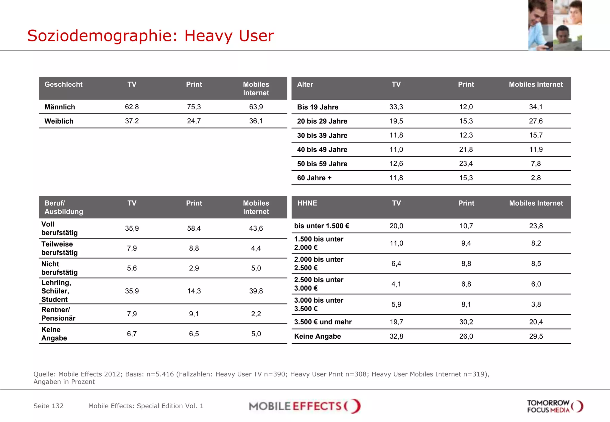 Soziodemographie: Heavy User

   Geschlecht               TV                  Print         Mobiles          Alter                       TV                  Print        Mobiles Internet
                                                              Internet

   Männlich                 62,8                75,3            63,9           Bis 19 Jahre               33,3                 12,0              34,1

   Weiblich                 37,2                24,7            36,1           20 bis 29 Jahre            19,5                 15,3              27,6

                                                                               30 bis 39 Jahre            11,8                 12,3              15,7

                                                                               40 bis 49 Jahre            11,0                 21,8              11,9

                                                                               50 bis 59 Jahre            12,6                 23,4               7,8

                                                                               60 Jahre +                 11,8                 15,3               2,8


   Beruf/                   TV                  Print         Mobiles          HHNE                        TV                  Print        Mobiles Internet
   Ausbildung                                                 Internet
  Voll                                                                        bis unter 1.500 €           20,0                 10,7               23,8
                            35,9                58,4            43,6
  berufstätig
                                                                              1.500 bis unter
  Teilweise                                                                                               11,0                  9,4               8,2
                            7,9                  8,8             4,4          2.000 €
  berufstätig
                                                                              2.000 bis unter
  Nicht                                                                                                    6,4                  8,8               8,5
                            5,6                  2,9             5,0          2.500 €
  berufstätig
  Lehrling,                                                                   2.500 bis unter
                                                                                                           4,1                  6,8               6,0
  Schüler,                  35,9                14,3            39,8          3.000 €
  Student                                                                     3.000 bis unter
                                                                                                           5,9                  8,1               3,8
  Rentner/                                                                    3.500 €
                            7,9                  9,1             2,2
  Pensionär
                                                                              3.500 € und mehr            19,7                 30,2               20,4
  Keine
                            6,7                  6,5             5,0          Keine Angabe                32,8                 26,0               29,5
  Angabe




Quelle: Mobile Effects 2012; Basis: n=5.416 (Fallzahlen: Heavy User TV n=390; Heavy User Print n=308; Heavy User Mobiles Internet n=319),
Angaben in Prozent


Seite 132       Mobile Effects: Special Edition Vol. 1
 