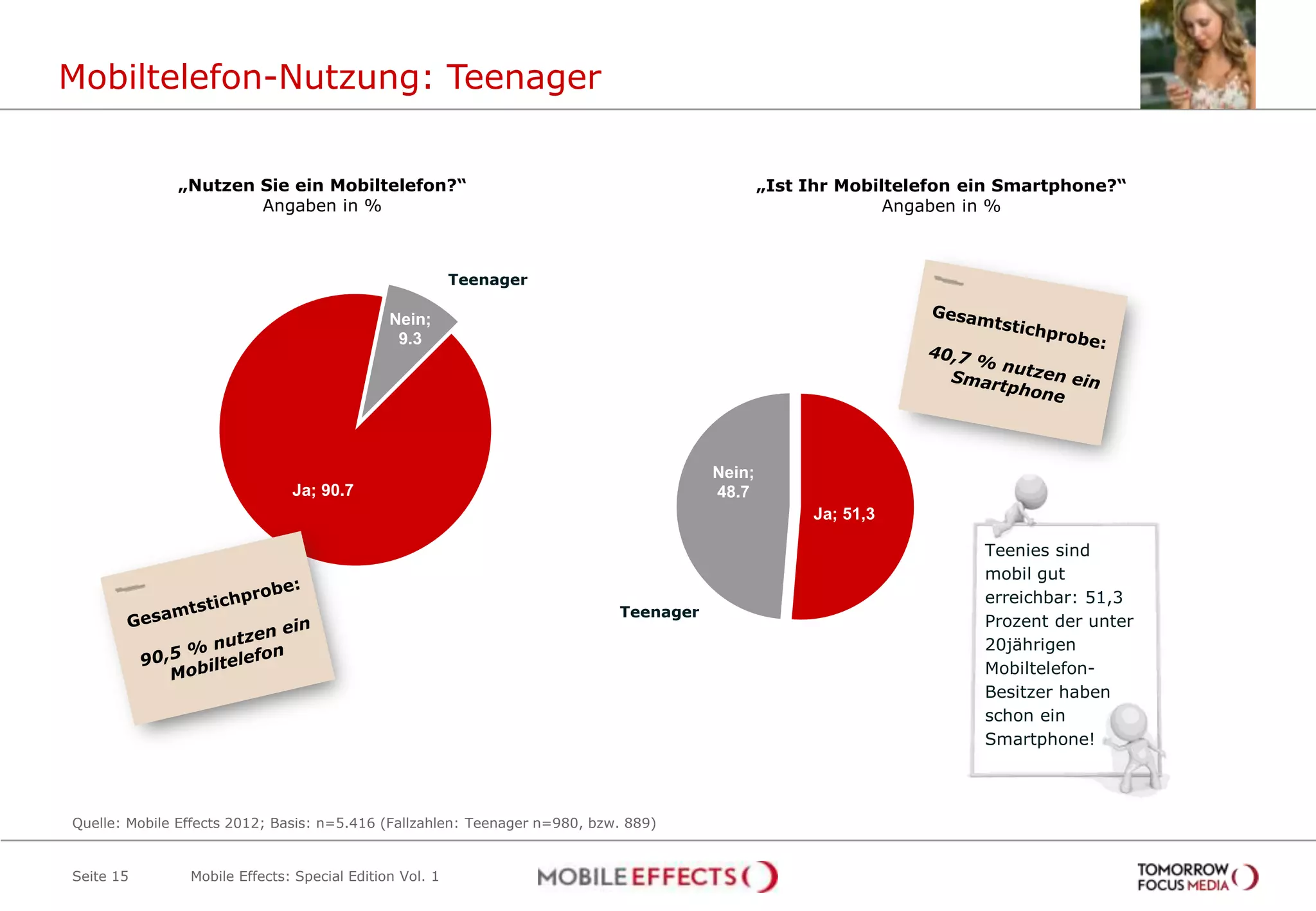 Mobiltelefon-Nutzung: Teenager


              „Nutzen Sie ein Mobiltelefon?“                                                   „Ist Ihr Mobiltelefon ein Smartphone?“
                      Angaben in %                                                                           Angaben in %



                                                         Teenager

                                              Nein;
                                               9.3




                                                                                       Nein;
                               Ja; 90.7                                                48.7
                                                                                                    Ja; 51,3

                                                                                                                      Teenies sind
                                                                                                                      mobil gut
                                                                                                                      erreichbar: 51,3
                                                                            Teenager
                                                                                                                      Prozent der unter
                                                                                                                      20jährigen
                                                                                                                      Mobiltelefon-
                                                                                                                      Besitzer haben
                                                                                                                      schon ein
                                                                                                                      Smartphone!



Quelle: Mobile Effects 2012; Basis: n=5.416 (Fallzahlen: Teenager n=980, bzw. 889)


Seite 15        Mobile Effects: Special Edition Vol. 1
 