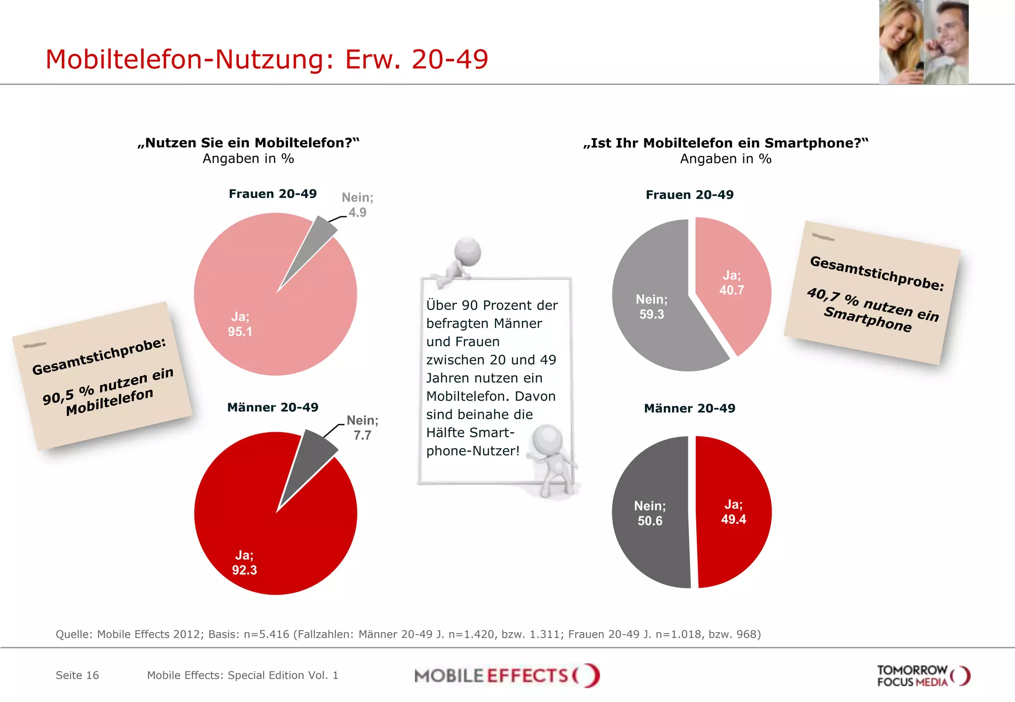 Mobiltelefon-Nutzung: Erw. 20-49


              „Nutzen Sie ein Mobiltelefon?“                                                   „Ist Ihr Mobiltelefon ein Smartphone?“
                      Angaben in %                                                                           Angaben in %

                                Frauen 20-49             Nein;                                             Frauen 20-49
                                                          4.9



                                                                                                                        Ja;
                                                                                                                        40.7
                                                                   Über 90 Prozent der                   Nein;
                                Ja;                                                                      59.3
                                                                   befragten Männer
                                95.1
                                                                   und Frauen
                                                                   zwischen 20 und 49
                                                                   Jahren nutzen ein
                                                                   Mobiltelefon. Davon
                               Männer 20-49                                                               Männer 20-49
                                                         Nein;     sind beinahe die
                                                          7.7      Hälfte Smart-
                                                                   phone-Nutzer!



                                                                                                        Nein;           Ja;
                                                                                                        50.6            49.4

                                Ja;
                                92.3



Quelle: Mobile Effects 2012; Basis: n=5.416 (Fallzahlen: Männer 20-49 J. n=1.420, bzw. 1.311; Frauen 20-49 J. n=1.018, bzw. 968)


Seite 16        Mobile Effects: Special Edition Vol. 1
 