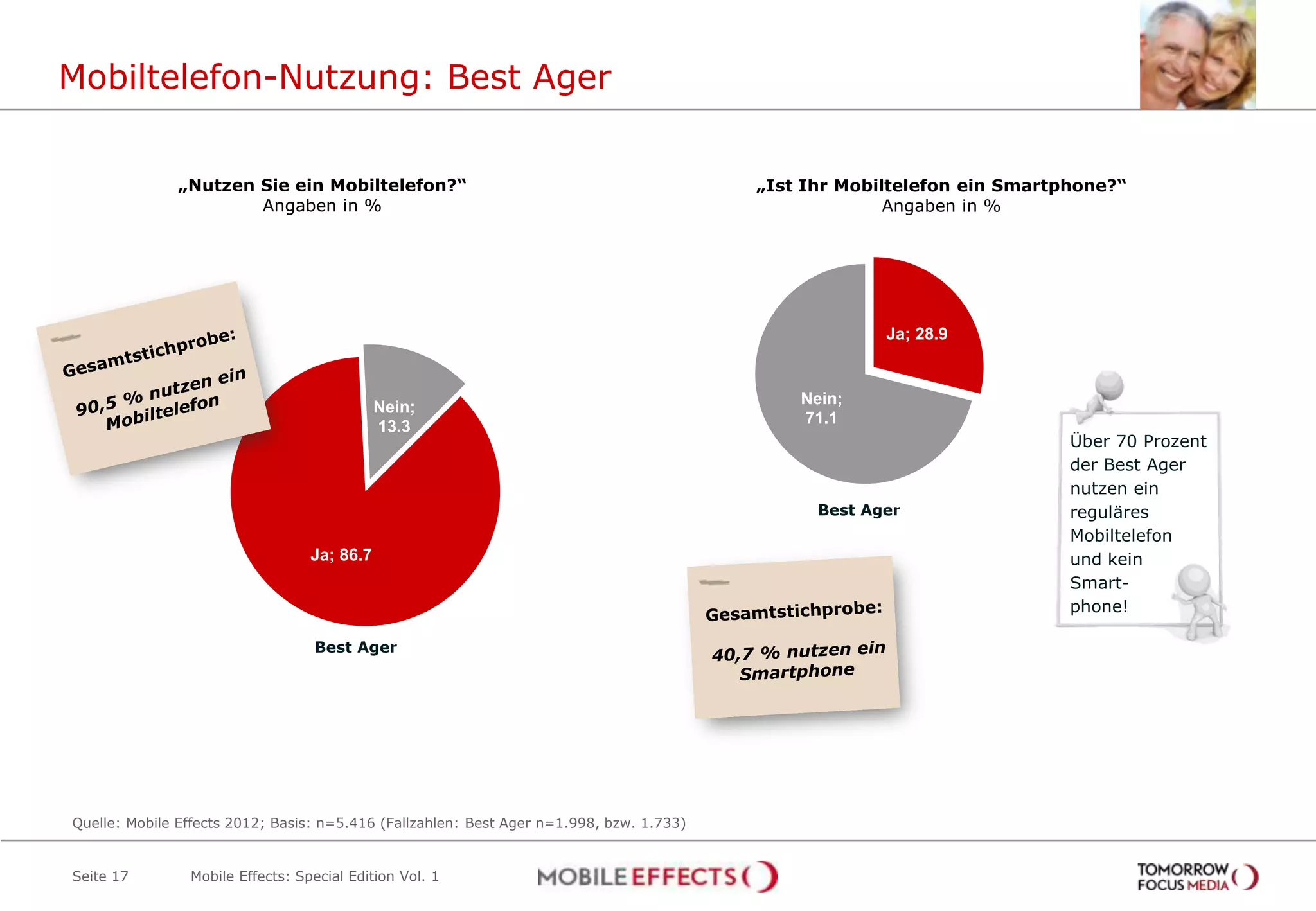 Mobiltelefon-Nutzung: Best Ager


              „Nutzen Sie ein Mobiltelefon?“                                              „Ist Ihr Mobiltelefon ein Smartphone?“
                      Angaben in %                                                                      Angaben in %




                                                                                                       Ja; 28.9



                                             Nein;                                            Nein;
                                                                                              71.1
                                             13.3
                                                                                                                          Über 70 Prozent
                                                                                                                          der Best Ager
                                                                                                                          nutzen ein
                                                                                                Best Ager                 reguläres
                                                                                                                          Mobiltelefon
                                  Ja; 86.7                                                                                und kein
                                                                                                                          Smart-
                                                                                                                          phone!

                                  Best Ager




Quelle: Mobile Effects 2012; Basis: n=5.416 (Fallzahlen: Best Ager n=1.998, bzw. 1.733)


Seite 17        Mobile Effects: Special Edition Vol. 1
 