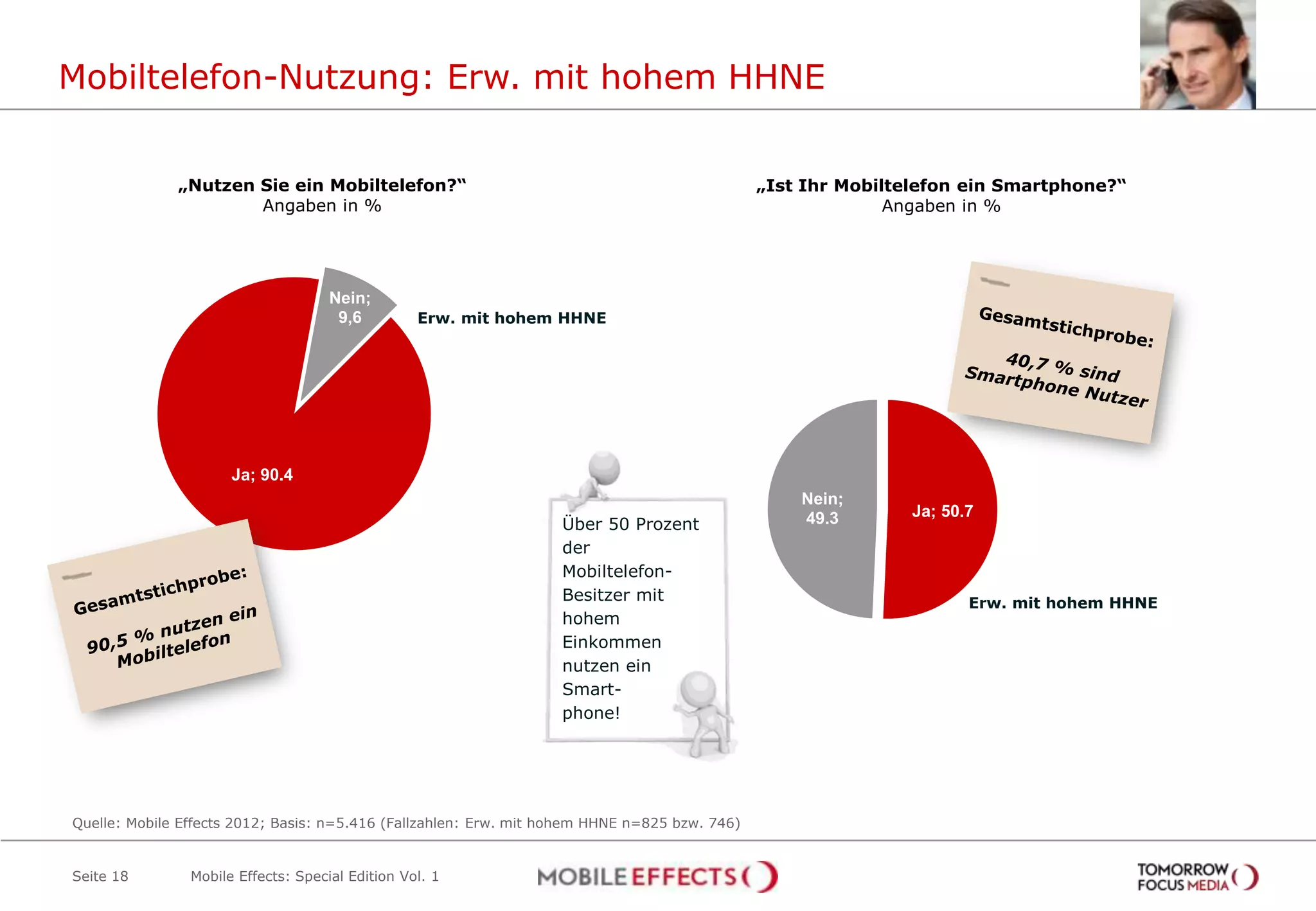 Mobiltelefon-Nutzung: Erw. mit hohem HHNE


              „Nutzen Sie ein Mobiltelefon?“                                                   „Ist Ihr Mobiltelefon ein Smartphone?“
                      Angaben in %                                                                           Angaben in %




                                     Nein;
                                      9,6         Erw. mit hohem HHNE




                      Ja; 90.4
                                                                                                   Nein;
                                                                                                   49.3       Ja; 50.7
                                                                   Über 50 Prozent
                                                                   der
                                                                   Mobiltelefon-
                                                                   Besitzer mit                                      Erw. mit hohem HHNE
                                                                   hohem
                                                                   Einkommen
                                                                   nutzen ein
                                                                   Smart-
                                                                   phone!




Quelle: Mobile Effects 2012; Basis: n=5.416 (Fallzahlen: Erw. mit hohem HHNE n=825 bzw. 746)


Seite 18        Mobile Effects: Special Edition Vol. 1
 