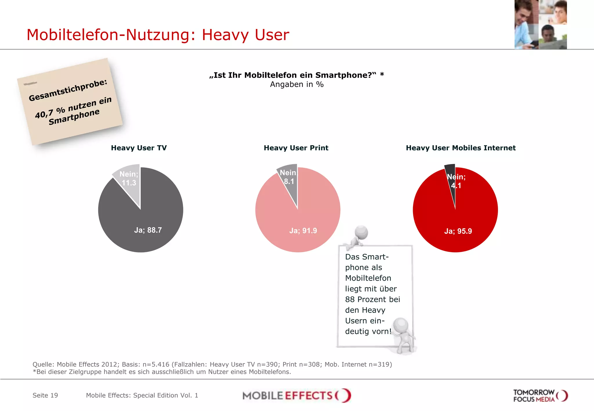 Mobiltelefon-Nutzung: Heavy User

                                                         „Ist Ihr Mobiltelefon ein Smartphone?“ *
                                                                        Angaben in %




                        Heavy User TV                                  Heavy User Print                           Heavy User Mobiles Internet


                           Nein;                                            Nein;
                                                                                                                            Nein;
                           11.3                                              8.1
                                                                                                                             4.1




                                Ja; 88.7                                       Ja; 91.9                                    Ja; 95.9


                                                                                                Das Smart-
                                                                                                phone als
                                                                                                Mobiltelefon
                                                                                                liegt mit über
                                                                                                88 Prozent bei
                                                                                                den Heavy
                                                                                                Usern ein-
                                                                                                deutig vorn!



Quelle: Mobile Effects 2012; Basis: n=5.416 (Fallzahlen: Heavy User TV n=390; Print n=308; Mob. Internet n=319)
*Bei dieser Zielgruppe handelt es sich ausschließlich um Nutzer eines Mobiltelefons.


Seite 19        Mobile Effects: Special Edition Vol. 1
 