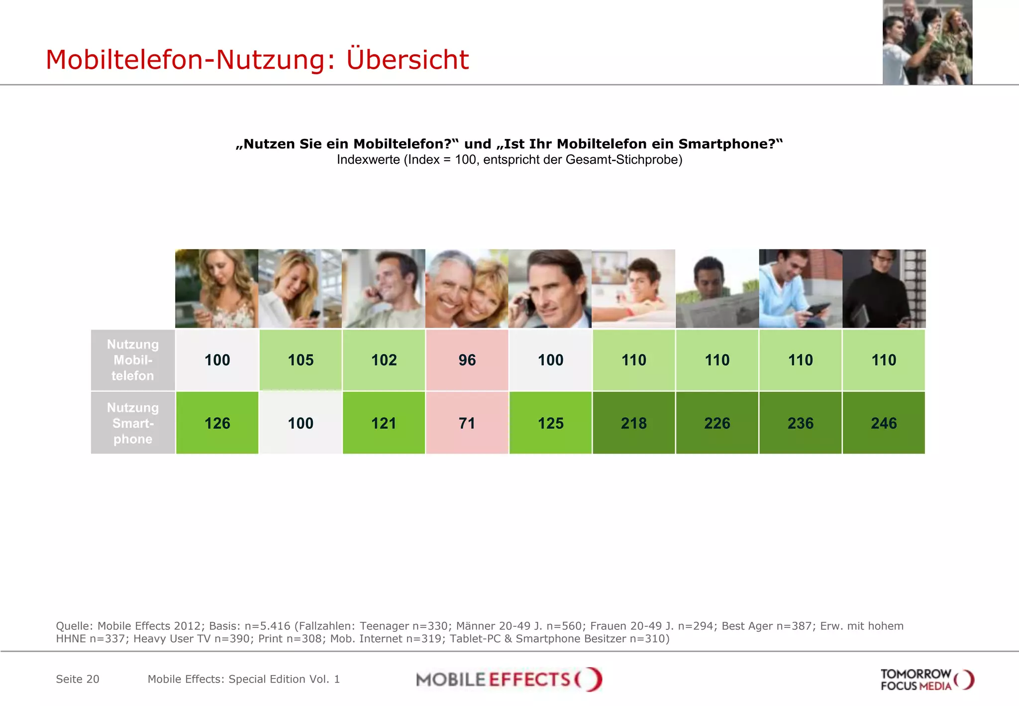 Mobiltelefon-Nutzung: Übersicht


                                  „Nutzen Sie ein Mobiltelefon?“ und „Ist Ihr Mobiltelefon ein Smartphone?“
                                               Indexwerte (Index = 100, entspricht der Gesamt-Stichprobe)




                         Unter 19          20-49           20-49                  Einkomm         Heavy          Heavy          Heavy        Tablet-PC
                          Jahre           Männer          Frauen                    ens-           User           User           User          und
                                                                                   starke           TV           Print         Mobiles        Smart-
                                                                                                                               Internet       phone

           Nutzung
            Mobil-          100             105            102         96            100           110            110            110            110
            telefon

           Nutzung
            Smart-          126             100            121         71            125           218            226            236            246
            phone




Quelle: Mobile Effects 2012; Basis: n=5.416 (Fallzahlen: Teenager n=330; Männer 20-49 J. n=560; Frauen 20-49 J. n=294; Best Ager n=387; Erw. mit hohem
HHNE n=337; Heavy User TV n=390; Print n=308; Mob. Internet n=319; Tablet-PC & Smartphone Besitzer n=310)


Seite 20         Mobile Effects: Special Edition Vol. 1
 