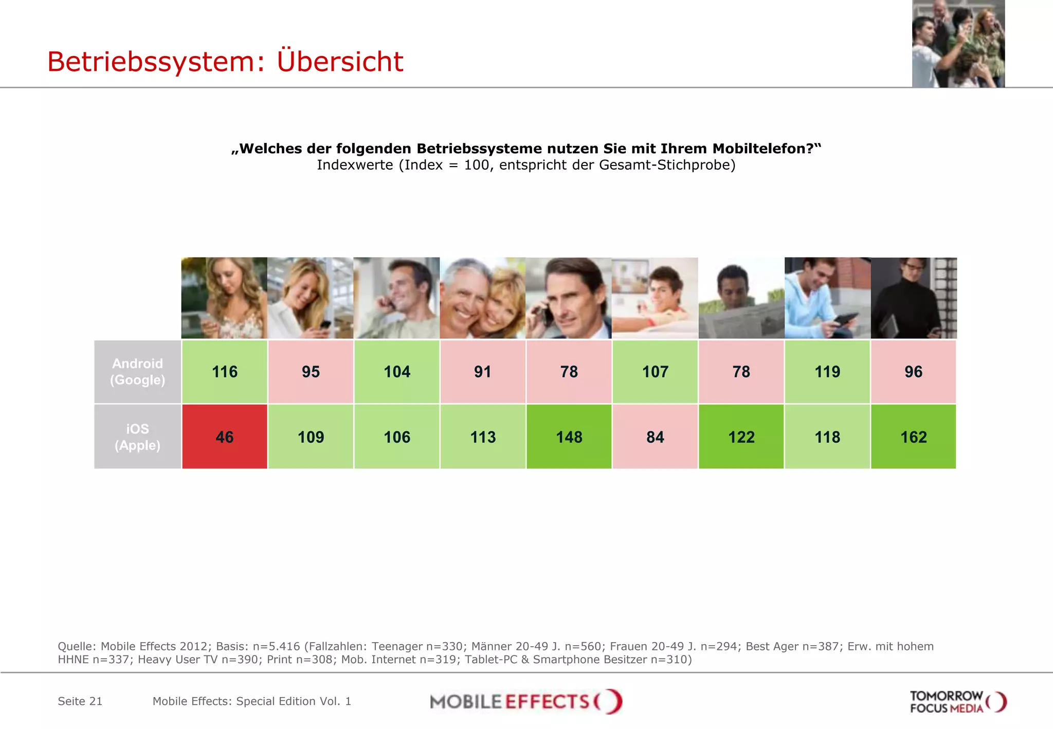 Betriebssystem: Übersicht


                               „Welches der folgenden Betriebssysteme nutzen Sie mit Ihrem Mobiltelefon?“
                                         Indexwerte (Index = 100, entspricht der Gesamt-Stichprobe)




                         Unter 19          20-49           20-49   Best Ager      Einkomm         Heavy          Heavy          Heavy        Tablet-PC
                          Jahre           Männer          Frauen                    ens-           User           User           User          und
                                                                                   starke           TV           Print         Mobiles
                                                                                                                               Internet


           Android
           (Google)
                            116              95            104         91            78            107             78            119            96


             iOS
           (Apple)
                             46             109            106        113            148            84            122            118            162




Quelle: Mobile Effects 2012; Basis: n=5.416 (Fallzahlen: Teenager n=330; Männer 20-49 J. n=560; Frauen 20-49 J. n=294; Best Ager n=387; Erw. mit hohem
HHNE n=337; Heavy User TV n=390; Print n=308; Mob. Internet n=319; Tablet-PC & Smartphone Besitzer n=310)


Seite 21         Mobile Effects: Special Edition Vol. 1
 