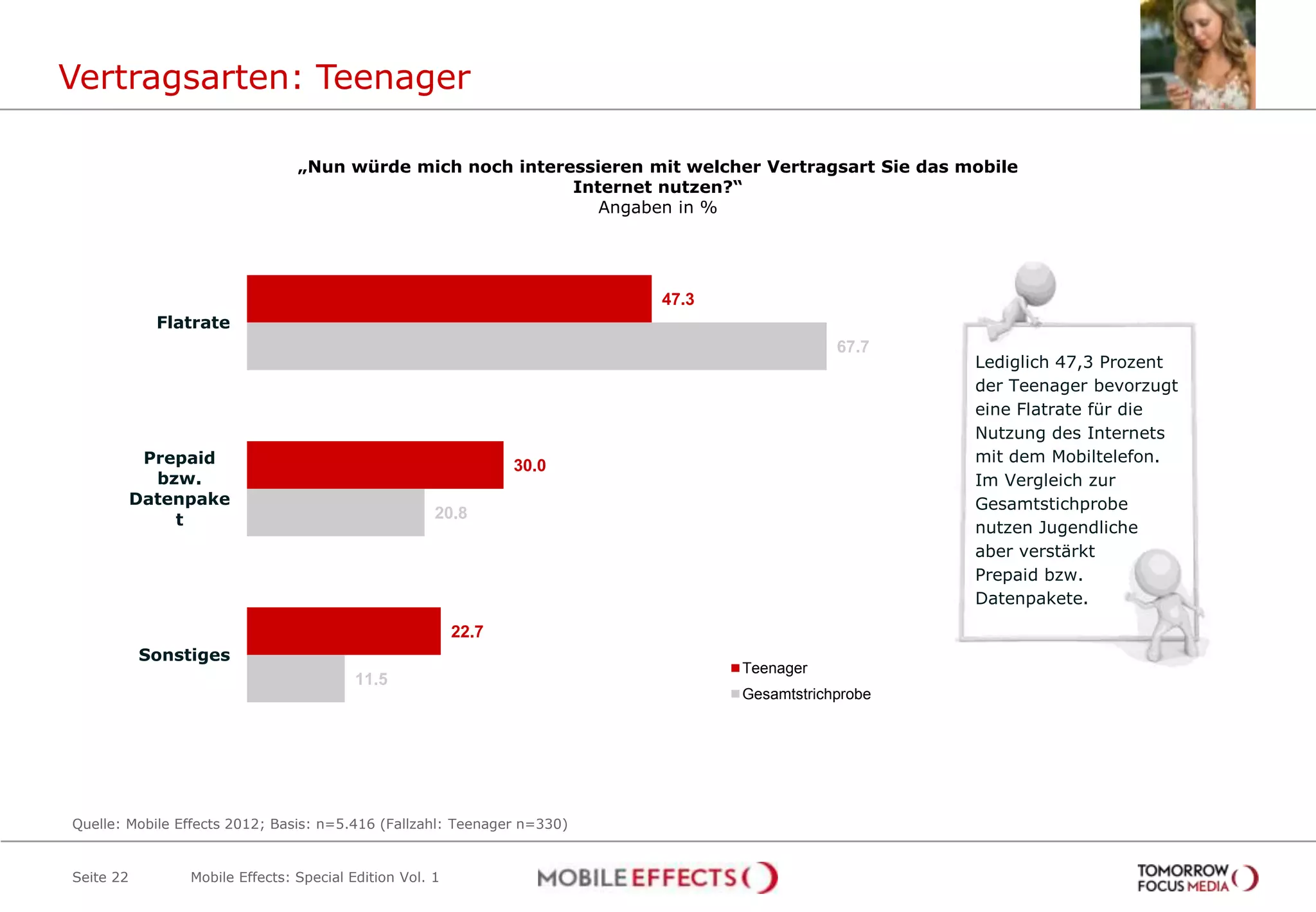 Vertragsarten: Teenager

                                „Nun würde mich noch interessieren mit welcher Vertragsart Sie das mobile
                                                           Internet nutzen?“
                                                              Angaben in %




                                                                         47.3
             Flatrate
                                                                                            67.7
                                                                                                    Lediglich 47,3 Prozent
                                                                                                    der Teenager bevorzugt
                                                                                                    eine Flatrate für die
                                                                                                    Nutzung des Internets
            Prepaid                                                                                 mit dem Mobiltelefon.
                                                                30.0
             bzw.                                                                                   Im Vergleich zur
           Datenpake                                                                                Gesamtstichprobe
               t                                     20.8
                                                                                                    nutzen Jugendliche
                                                                                                    aber verstärkt
                                                                                                    Prepaid bzw.
                                                                                                    Datenpakete.
                                                         22.7
           Sonstiges
                                                                                Teenager
                                         11.5
                                                                                Gesamtstrichprobe




Quelle: Mobile Effects 2012; Basis: n=5.416 (Fallzahl: Teenager n=330)


Seite 22        Mobile Effects: Special Edition Vol. 1
 
