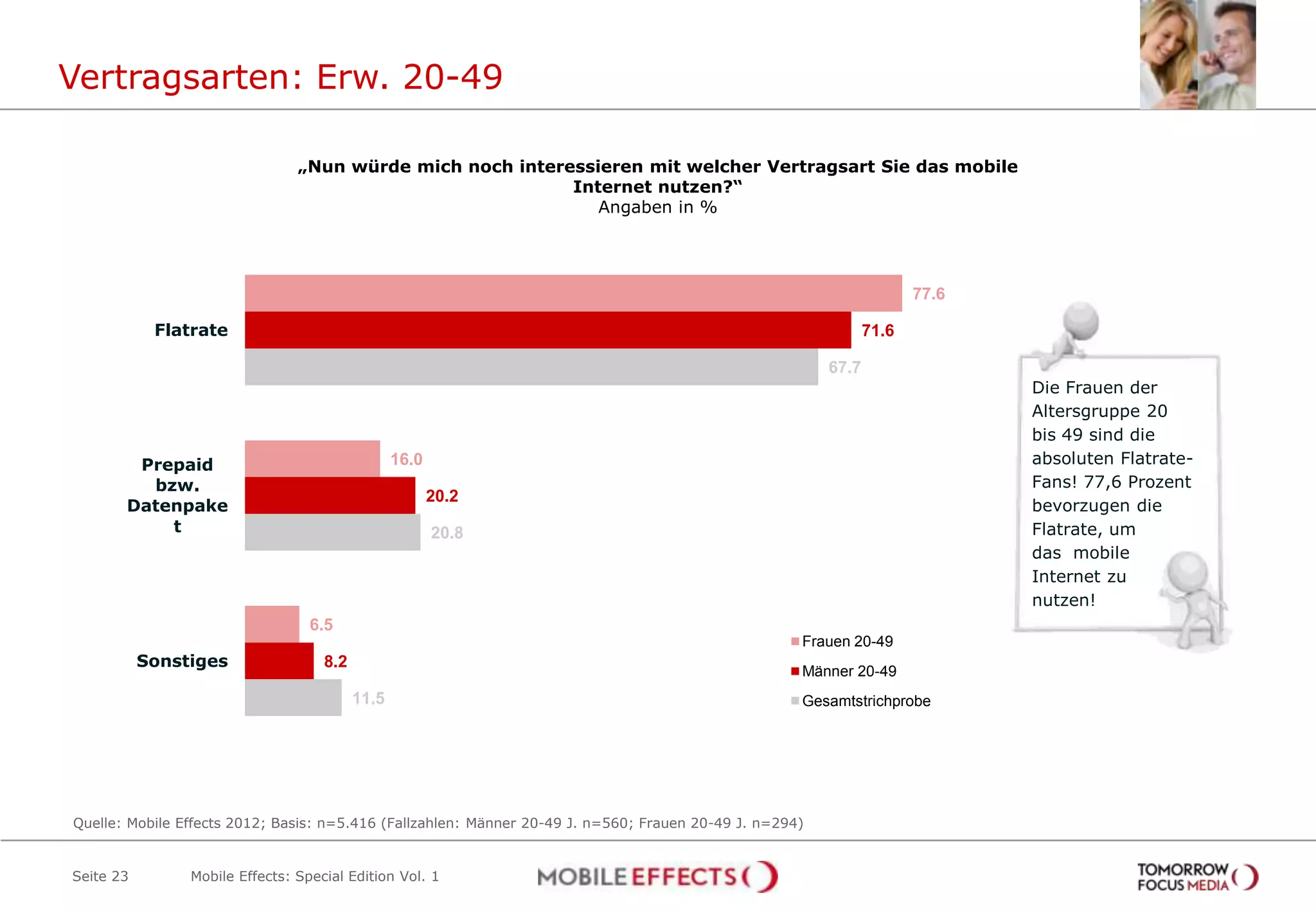 Vertragsarten: Erw. 20-49

                                „Nun würde mich noch interessieren mit welcher Vertragsart Sie das mobile
                                                           Internet nutzen?“
                                                              Angaben in %




                                                                                                                       77.6

            Flatrate                                                                                            71.6

                                                                                                         67.7
                                                                                                                              Die Frauen der
                                                                                                                              Altersgruppe 20
                                                                                                                              bis 49 sind die
        Prepaid                                  16.0                                                                         absoluten Flatrate-
         bzw.                                                                                                                 Fans! 77,6 Prozent
                                                        20.2
       Datenpake                                                                                                              bevorzugen die
           t                                            20.8                                                                  Flatrate, um
                                                                                                                              das mobile
                                                                                                                              Internet zu
                                                                                                                              nutzen!
                                  6.5
                                                                                                     Frauen 20-49
           Sonstiges                8.2
                                                                                                     Männer 20-49
                                          11.5                                                       Gesamtstrichprobe




Quelle: Mobile Effects 2012; Basis: n=5.416 (Fallzahlen: Männer 20-49 J. n=560; Frauen 20-49 J. n=294)


Seite 23        Mobile Effects: Special Edition Vol. 1
 