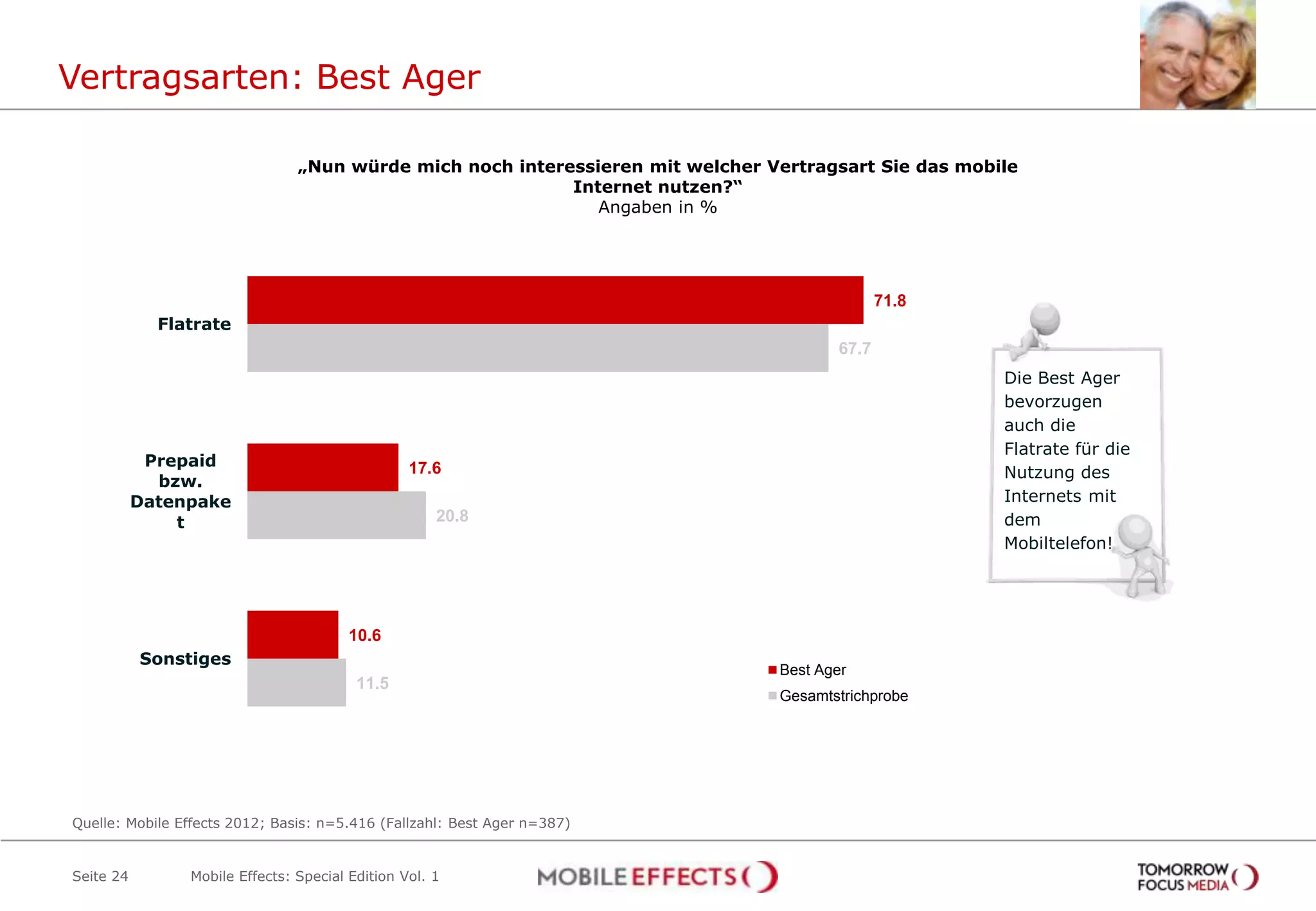 Vertragsarten: Best Ager

                                „Nun würde mich noch interessieren mit welcher Vertragsart Sie das mobile
                                                           Internet nutzen?“
                                                              Angaben in %




                                                                                              71.8
             Flatrate
                                                                                       67.7
                                                                                                       Die Best Ager
                                                                                                       bevorzugen
                                                                                                       auch die
                                                                                                       Flatrate für die
            Prepaid                              17.6                                                  Nutzung des
             bzw.
           Datenpake                                                                                   Internets mit
               t                                     20.8                                              dem
                                                                                                       Mobiltelefon!




                                        10.6
           Sonstiges
                                                                                Best Ager
                                         11.5
                                                                                Gesamtstrichprobe




Quelle: Mobile Effects 2012; Basis: n=5.416 (Fallzahl: Best Ager n=387)


Seite 24        Mobile Effects: Special Edition Vol. 1
 
