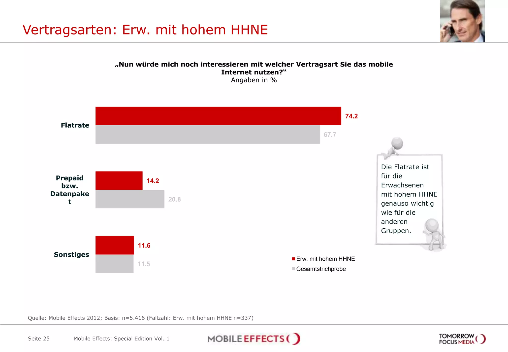 Vertragsarten: Erw. mit hohem HHNE

                                „Nun würde mich noch interessieren mit welcher Vertragsart Sie das mobile
                                                           Internet nutzen?“
                                                              Angaben in %




                                                                                                    74.2
             Flatrate
                                                                                             67.7



                                                                                                           Die Flatrate ist
            Prepaid                                                                                        für die
                                            14.2
             bzw.                                                                                          Erwachsenen
           Datenpake                                                                                       mit hohem HHNE
               t                                     20.8
                                                                                                           genauso wichtig
                                                                                                           wie für die
                                                                                                           anderen
                                                                                                           Gruppen.

                                         11.6
           Sonstiges
                                                                                    Erw. mit hohem HHNE
                                         11.5
                                                                                    Gesamtstrichprobe




Quelle: Mobile Effects 2012; Basis: n=5.416 (Fallzahl: Erw. mit hohem HHNE n=337)


Seite 25        Mobile Effects: Special Edition Vol. 1
 