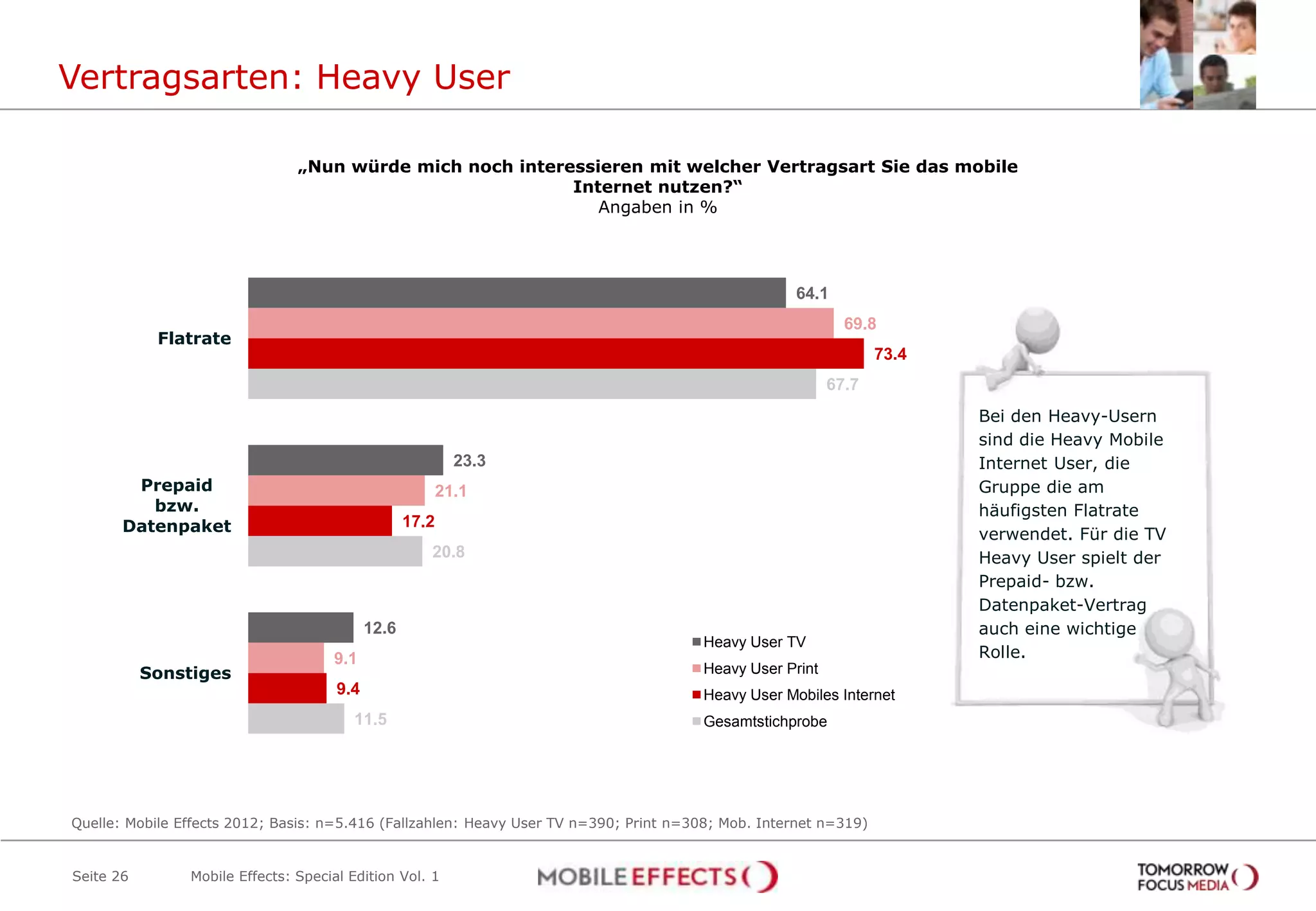Vertragsarten: Heavy User

                                „Nun würde mich noch interessieren mit welcher Vertragsart Sie das mobile
                                                           Internet nutzen?“
                                                              Angaben in %




                                                                                                     64.1
                                                                                                             69.8
            Flatrate
                                                                                                                  73.4
                                                                                                           67.7
                                                                                                                         Bei den Heavy-Usern
                                                                                                                         sind die Heavy Mobile
                                                            23.3                                                         Internet User, die
        Prepaid                                           21.1                                                           Gruppe die am
          bzw.                                                                                                           häufigsten Flatrate
       Datenpaket                                  17.2
                                                                                                                         verwendet. Für die TV
                                                      20.8                                                               Heavy User spielt der
                                                                                                                         Prepaid- bzw.
                                                                                                                         Datenpaket-Vertrag
                                            12.6                                                                         auch eine wichtige
                                                                                        Heavy User TV
                                     9.1                                                                                 Rolle.
           Sonstiges                                                                    Heavy User Print
                                      9.4                                               Heavy User Mobiles Internet
                                        11.5                                            Gesamtstichprobe




Quelle: Mobile Effects 2012; Basis: n=5.416 (Fallzahlen: Heavy User TV n=390; Print n=308; Mob. Internet n=319)


Seite 26        Mobile Effects: Special Edition Vol. 1
 