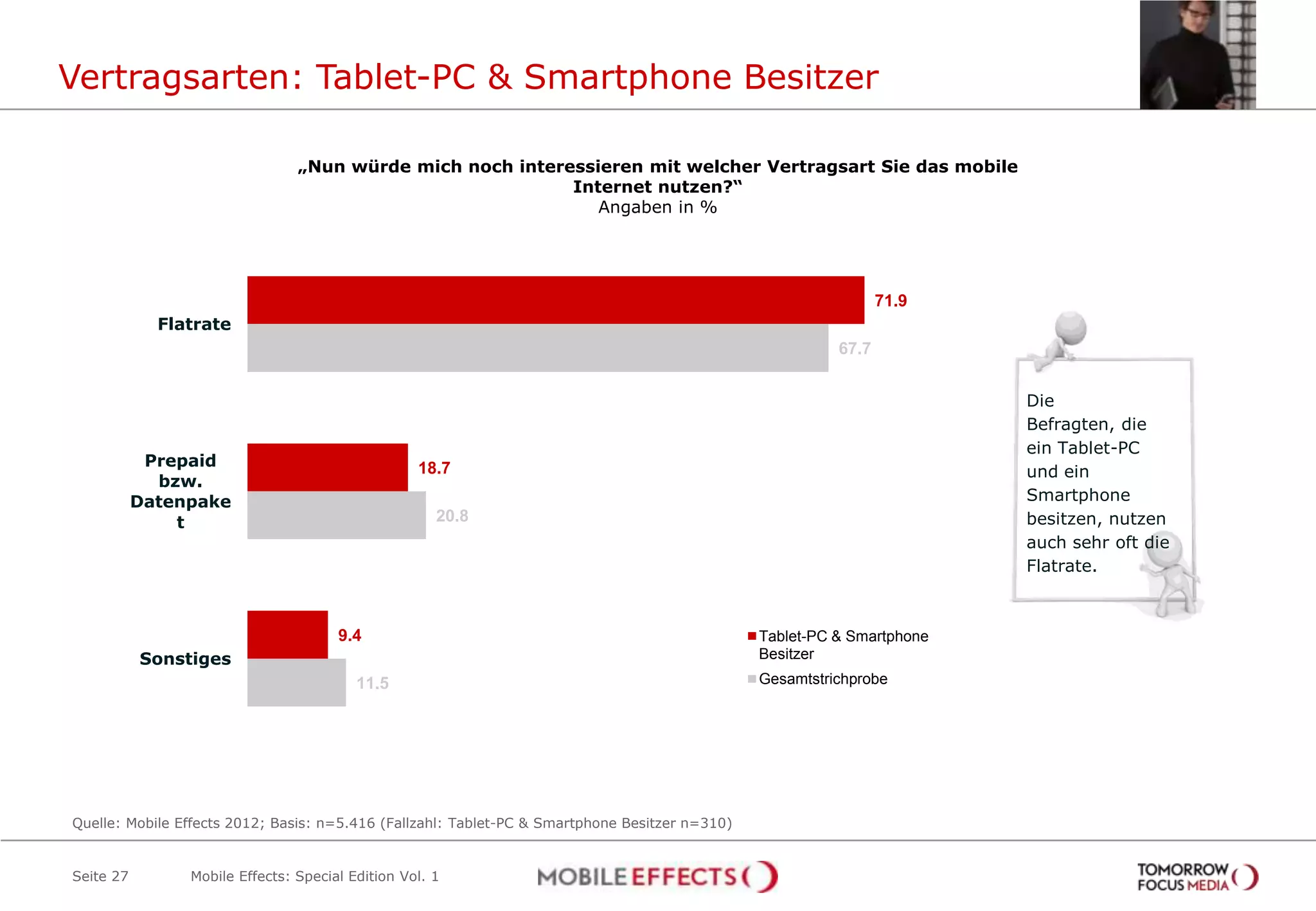 Vertragsarten: Tablet-PC & Smartphone Besitzer

                                „Nun würde mich noch interessieren mit welcher Vertragsart Sie das mobile
                                                           Internet nutzen?“
                                                              Angaben in %




                                                                                                                 71.9
             Flatrate
                                                                                                          67.7


                                                                                                                         Die
                                                                                                                         Befragten, die
                                                                                                                         ein Tablet-PC
            Prepaid                               18.7                                                                   und ein
             bzw.
           Datenpake                                                                                                     Smartphone
               t                                     20.8                                                                besitzen, nutzen
                                                                                                                         auch sehr oft die
                                                                                                                         Flatrate.



                                      9.4                                                       Tablet-PC & Smartphone
           Sonstiges                                                                            Besitzer
                                         11.5                                                   Gesamtstrichprobe




Quelle: Mobile Effects 2012; Basis: n=5.416 (Fallzahl: Tablet-PC & Smartphone Besitzer n=310)


Seite 27        Mobile Effects: Special Edition Vol. 1
 