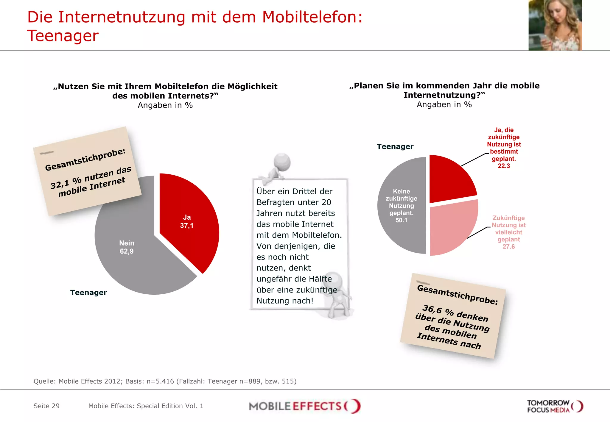 Die Internetnutzung mit dem Mobiltelefon:
Teenager


      „Nutzen Sie mit Ihrem Mobiltelefon die Möglichkeit                                   „Planen Sie im kommenden Jahr die mobile
                   des mobilen Internets?“                                                             Internetnutzung?“
                         Angaben in %                                                                     Angaben in %


                                                                                                                         Ja, die
                                                                                                                       zukünftige
                                                                                                Teenager               Nutzung ist
                                                                                                                        bestimmt
                                                                                                                        geplant.
                                                                                                                          22.3



                                                                   Über ein Drittel der             Keine
                                                                                                  zukünftige
                                                                   Befragten unter 20              Nutzung
                                               Ja
                                                                   Jahren nutzt bereits            geplant.
                                                                                                     50.1               Zukünftige
                                              37,1                 das mobile Internet                                  Nutzung ist
                                                                                                                         vielleicht
                                                                   mit dem Mobiltelefon.                                  geplant
                          Nein                                     Von denjenigen, die                                      27.6
                          62,9
                                                                   es noch nicht
                                                                   nutzen, denkt
                                                                   ungefähr die Hälfte
           Teenager                                                über eine zukünftige
                                                                   Nutzung nach!




Quelle: Mobile Effects 2012; Basis: n=5.416 (Fallzahl: Teenager n=889, bzw. 515)


Seite 29        Mobile Effects: Special Edition Vol. 1
 
