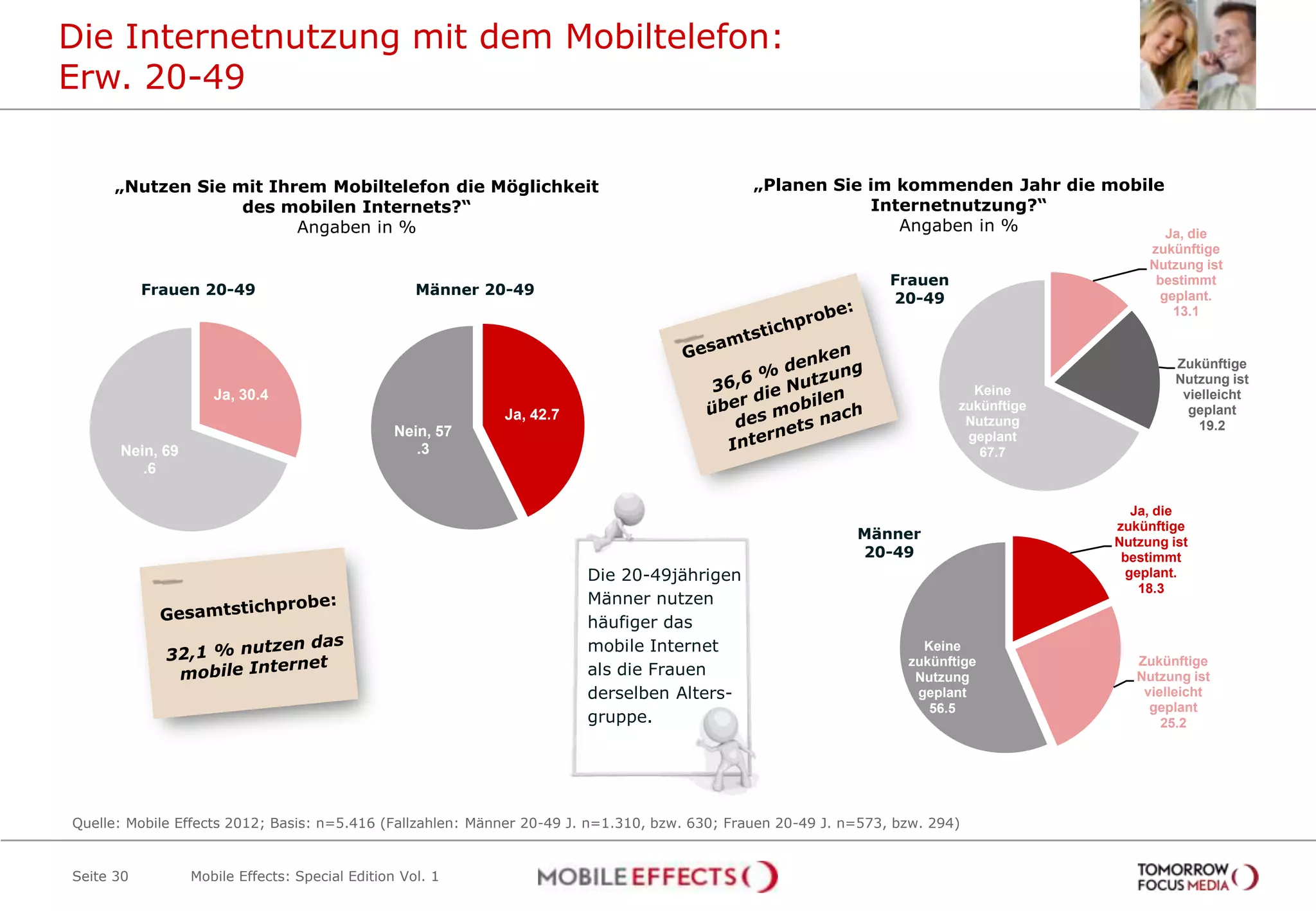 Die Internetnutzung mit dem Mobiltelefon:
Erw. 20-49


      „Nutzen Sie mit Ihrem Mobiltelefon die Möglichkeit                                       „Planen Sie im kommenden Jahr die mobile
                   des mobilen Internets?“                                                                 Internetnutzung?“
                         Angaben in %                                                                         Angaben in %              Ja, die
                                                                                                                                             zukünftige
                                                                                                                                             Nutzung ist
                                                                                                                  Frauen                      bestimmt
           Frauen 20-49                            Männer 20-49
                                                                                                                  20-49                       geplant.
                                                                                                                                                13.1


                                                                                                                                                 Zukünftige
                                                                                                                                                 Nutzung ist
                    Ja, 30.4                                                                                                 Keine                vielleicht
                                                                                                                           zukünftige              geplant
                                                            Ja, 42.7                                                        Nutzung
                                                Nein, 57                                                                                             19.2
                                                                                                                            geplant
      Nein, 69                                     .3                                                                         67.7
         .6

                                                                                                                                          Ja, die
                                                                                                                                        zukünftige
                                                                                                             Männer                     Nutzung ist
                                                                                                             20-49                       bestimmt
                                                                       Die 20-49jährigen                                                 geplant.
                                                                                                                                           18.3
                                                                       Männer nutzen
                                                                       häufiger das
                                                                       mobile Internet                                Keine
                                                                                                                    zukünftige             Zukünftige
                                                                       als die Frauen                                Nutzung               Nutzung ist
                                                                       derselben Alters-                             geplant                vielleicht
                                                                                                                       56.5                  geplant
                                                                       gruppe.                                                                 25.2




Quelle: Mobile Effects 2012; Basis: n=5.416 (Fallzahlen: Männer 20-49 J. n=1.310, bzw. 630; Frauen 20-49 J. n=573, bzw. 294)


Seite 30         Mobile Effects: Special Edition Vol. 1
 