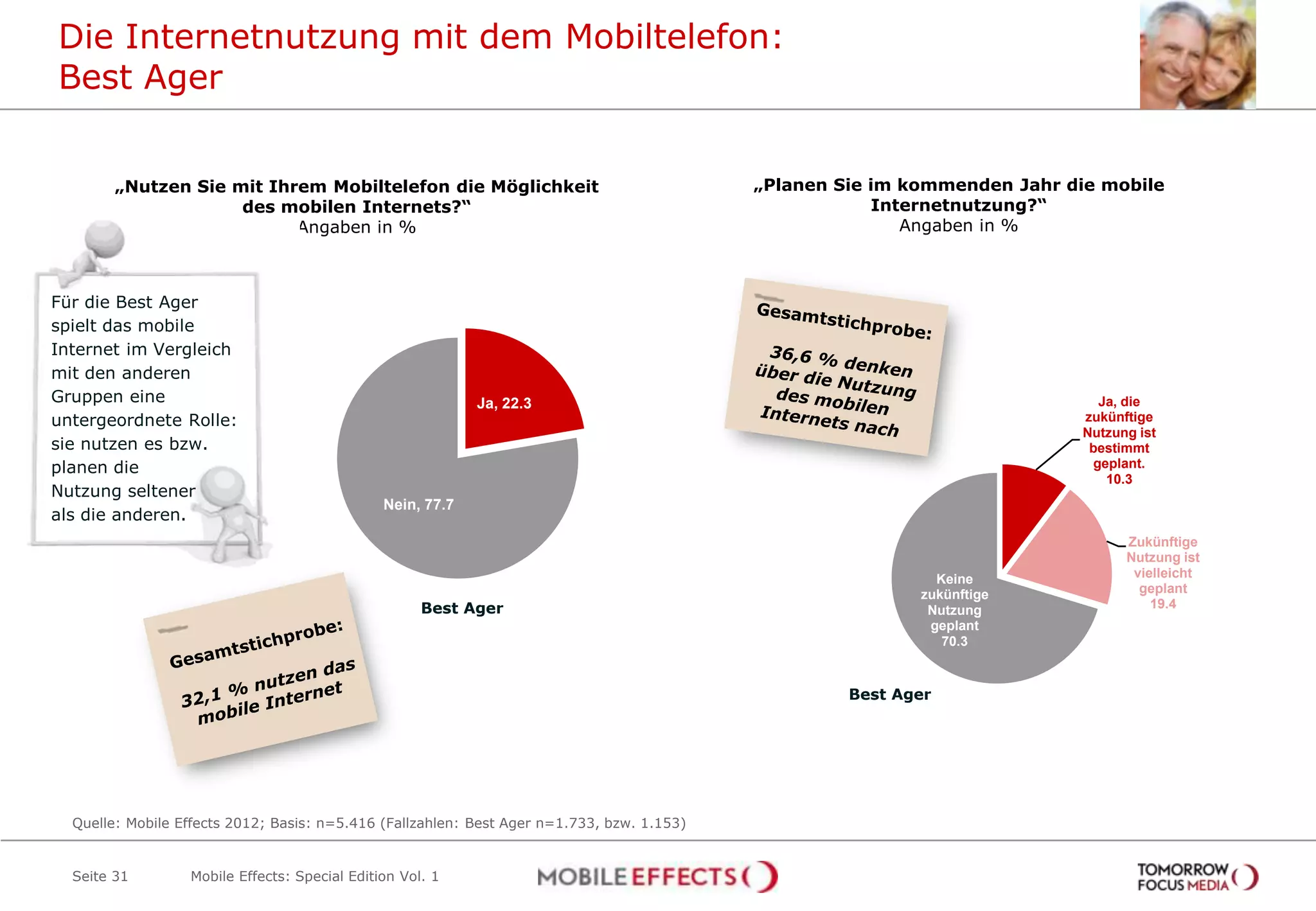 Die Internetnutzung mit dem Mobiltelefon:
Best Ager


        „Nutzen Sie mit Ihrem Mobiltelefon die Möglichkeit                                  „Planen Sie im kommenden Jahr die mobile
                     des mobilen Internets?“                                                            Internetnutzung?“
                           Angaben in %                                                                    Angaben in %



Für die Best Ager
spielt das mobile
Internet im Vergleich
mit den anderen
Gruppen eine                                                Ja, 22.3                                                          Ja, die
untergeordnete Rolle:                                                                                                       zukünftige
                                                                                                                            Nutzung ist
sie nutzen es bzw.                                                                                                           bestimmt
planen die                                                                                                                   geplant.
                                                                                                                               10.3
Nutzung seltener
                                               Nein, 77.7
als die anderen.
                                                                                                                                  Zukünftige
                                                                                                                                  Nutzung ist
                                                                                                              Keine                vielleicht
                                                                                                            zukünftige              geplant
                                                     Best Ager                                               Nutzung                  19.4
                                                                                                             geplant
                                                                                                               70.3


                                                                                                     Best Ager




  Quelle: Mobile Effects 2012; Basis: n=5.416 (Fallzahlen: Best Ager n=1.733, bzw. 1.153)


  Seite 31        Mobile Effects: Special Edition Vol. 1
 