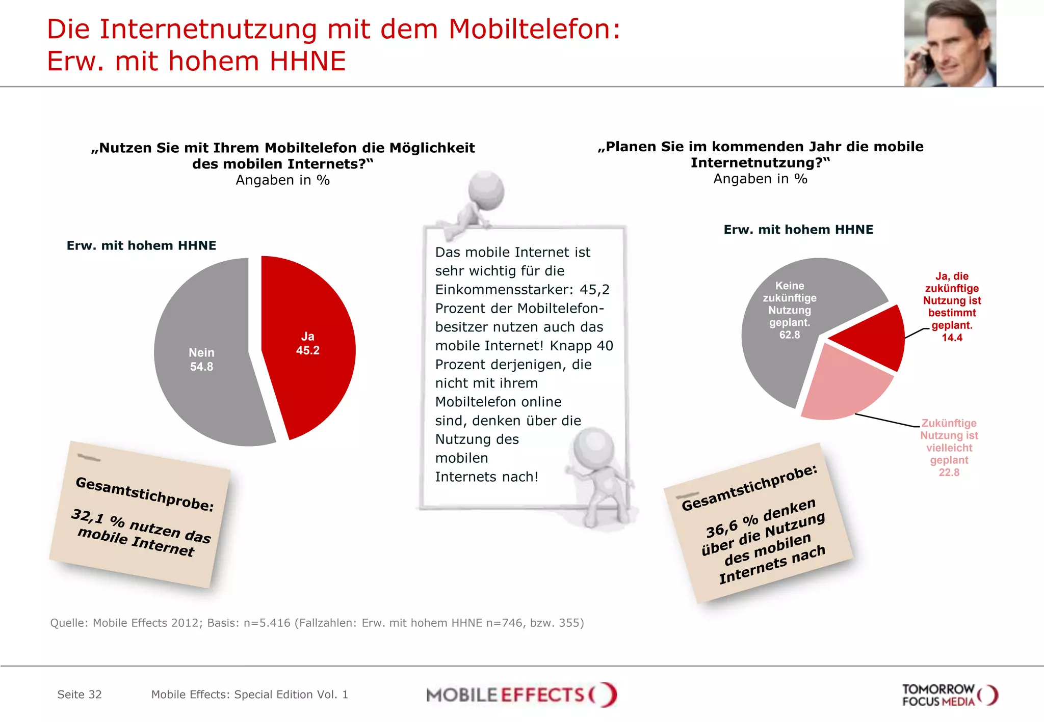 Die Internetnutzung mit dem Mobiltelefon:
Erw. mit hohem HHNE


       „Nutzen Sie mit Ihrem Mobiltelefon die Möglichkeit                                       „Planen Sie im kommenden Jahr die mobile
                    des mobilen Internets?“                                                                 Internetnutzung?“
                          Angaben in %                                                                         Angaben in %


                                                                                                               Erw. mit hohem HHNE
  Erw. mit hohem HHNE
                                                                   Das mobile Internet ist
                                                                   sehr wichtig für die                                                   Ja, die
                                                                   Einkommensstarker: 45,2                            Keine            zukünftige
                                                                                                                    zukünftige         Nutzung ist
                                                                   Prozent der Mobiltelefon-                         Nutzung            bestimmt
                                                                   besitzer nutzen auch das                          geplant.            geplant.
                                             Ja                                                                        62.8                14.4
                        Nein                45.2                   mobile Internet! Knapp 40
                        54.8                                       Prozent derjenigen, die
                                                                   nicht mit ihrem
                                                                   Mobiltelefon online
                                                                   sind, denken über die                                               Zukünftige
                                                                   Nutzung des                                                         Nutzung ist
                                                                                                                                        vielleicht
                                                                   mobilen                                                               geplant
                                                                   Internets nach!                                                         22.8




Quelle: Mobile Effects 2012; Basis: n=5.416 (Fallzahlen: Erw. mit hohem HHNE n=746, bzw. 355)




 Seite 32        Mobile Effects: Special Edition Vol. 1
 