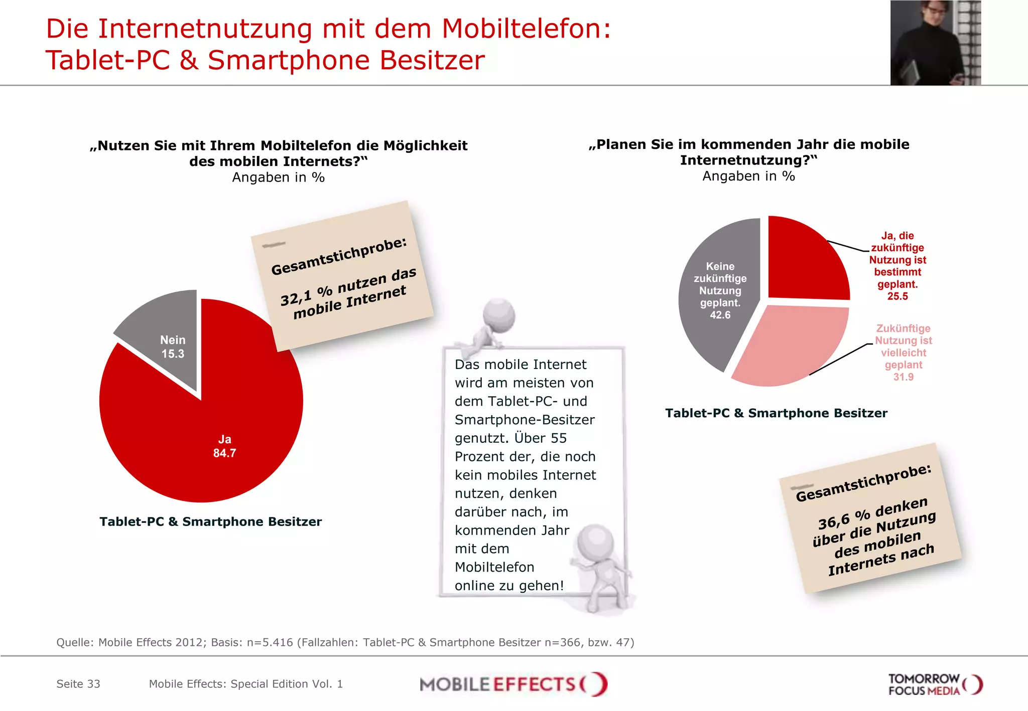 Die Internetnutzung mit dem Mobiltelefon:
Tablet-PC & Smartphone Besitzer


      „Nutzen Sie mit Ihrem Mobiltelefon die Möglichkeit                                       „Planen Sie im kommenden Jahr die mobile
                   des mobilen Internets?“                                                                 Internetnutzung?“
                         Angaben in %                                                                         Angaben in %



                                                                                                                                          Ja, die
                                                                                                                                       zukünftige
                                                                                                                                       Nutzung ist
                                                                                                                 Keine
                                                                                                                                        bestimmt
                                                                                                               zukünftige
                                                                                                                                         geplant.
                                                                                                                Nutzung
                                                                                                                                           25.5
                                                                                                                geplant.
                                                                                                                  42.6
                                                                                                                                        Zukünftige
                  Nein                                                                                                                  Nutzung ist
                  15.3                                                                                                                   vielleicht
                                                                       Das mobile Internet                                                geplant
                                                                                                                                            31.9
                                                                       wird am meisten von
                                                                       dem Tablet-PC- und
                                                                                                           Tablet-PC & Smartphone Besitzer
                                                                       Smartphone-Besitzer
                             Ja                                        genutzt. Über 55
                            84.7                                       Prozent der, die noch
                                                                       kein mobiles Internet
                                                                       nutzen, denken
                                                                       darüber nach, im
       Tablet-PC & Smartphone Besitzer
                                                                       kommenden Jahr
                                                                       mit dem
                                                                       Mobiltelefon
                                                                       online zu gehen!



Quelle: Mobile Effects 2012; Basis: n=5.416 (Fallzahlen: Tablet-PC & Smartphone Besitzer n=366, bzw. 47)


Seite 33        Mobile Effects: Special Edition Vol. 1
 