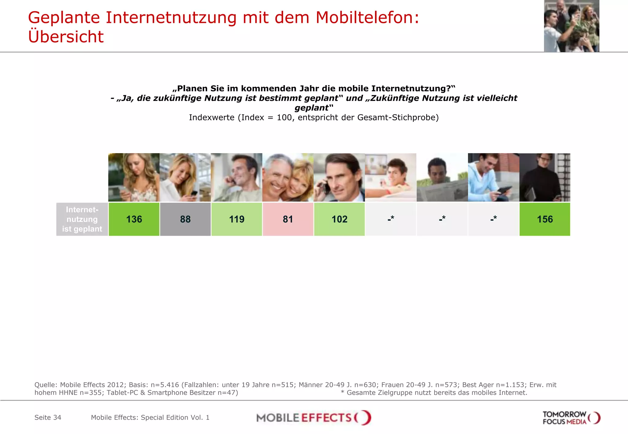Geplante Internetnutzung mit dem Mobiltelefon:
Übersicht


                                        „Planen Sie im kommenden Jahr die mobile Internetnutzung?“
                         - „Ja, die zukünftige Nutzung ist bestimmt geplant“ und „Zukünftige Nutzung ist vielleicht
                                                                    geplant“
                                            Indexwerte (Index = 100, entspricht der Gesamt-Stichprobe)




                          Unter 19          20-49           20-49   Best Ager      Einkomm          Heavy          Heavy          Heavy        Tablet-PC
                           Jahre           Männer          Frauen                    ens-            User           User           User            &
                                                                                    starke            TV           Print         Mobiles       Smartpho
                                                                                                                                 Internet         ne

            Internet-
            nutzung          136              88            119         81            102             -*             -*             -*            156
           ist geplant




Quelle: Mobile Effects 2012; Basis: n=5.416 (Fallzahlen: unter 19 Jahre n=515; Männer 20-49 J. n=630; Frauen 20-49 J. n=573; Best Ager n=1.153; Erw. mit
hohem HHNE n=355; Tablet-PC & Smartphone Besitzer n=47)                                   * Gesamte Zielgruppe nutzt bereits das mobiles Internet.


Seite 34          Mobile Effects: Special Edition Vol. 1
 