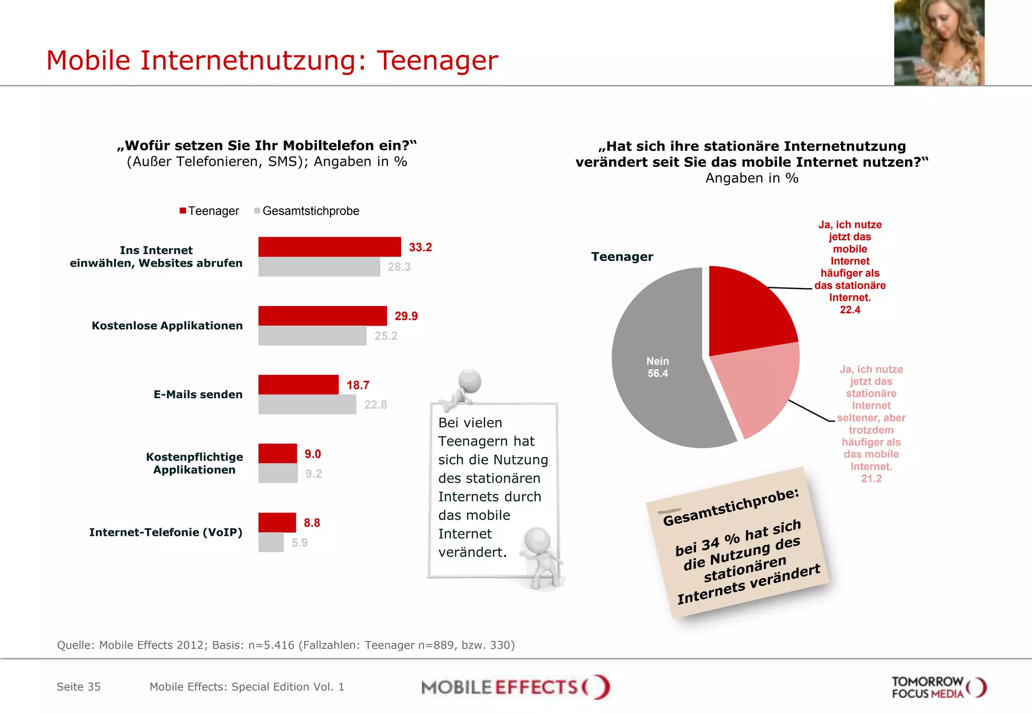 Mobile Internetnutzung: Teenager


           „Wofür setzen Sie Ihr Mobiltelefon ein?“                                                 „Hat sich ihre stationäre Internetnutzung
            (Außer Telefonieren, SMS); Angaben in %                                              verändert seit Sie das mobile Internet nutzen?“
                                                                                                                   Angaben in %

                       Teenager       Gesamtstichprobe
                                                                                                                                 Ja, ich nutze
                                                                                                                                   jetzt das
         Ins Internet                                                  33.2                                                          mobile
                                                                                                   Teenager
  einwählen, Websites abrufen                                      28.3
                                                                                                                                    Internet
                                                                                                                                 häufiger als
                                                                                                                                das stationäre
                                                                                                                                   Internet.
                                                                                                                                      22.4
                                                                    29.9
      Kostenlose Applikationen
                                                                25.2

                                                                                                          Nein
                                                                                                          56.4                      Ja, ich nutze
                                                         18.7                                                                          jetzt das
                 E-Mails senden                                                                                                       stationäre
                                                            22.8                                                                        Internet
                                                                                                                                    seltener, aber
                                                                              Bei vielen                                              trotzdem
                                                                              Teenagern hat                                          häufiger als
               Kostenpflichtige               9.0                                                                                    das mobile
                                                                              sich die Nutzung                                         Internet.
                Applikationen                 9.2                             des stationären                                             21.2
                                                                              Internets durch
                                                                              das mobile
                                              8.8
     Internet-Telefonie (VoIP)                                                Internet
                                           5.9
                                                                              verändert.




Quelle: Mobile Effects 2012; Basis: n=5.416 (Fallzahlen: Teenager n=889, bzw. 330)


Seite 35        Mobile Effects: Special Edition Vol. 1
 