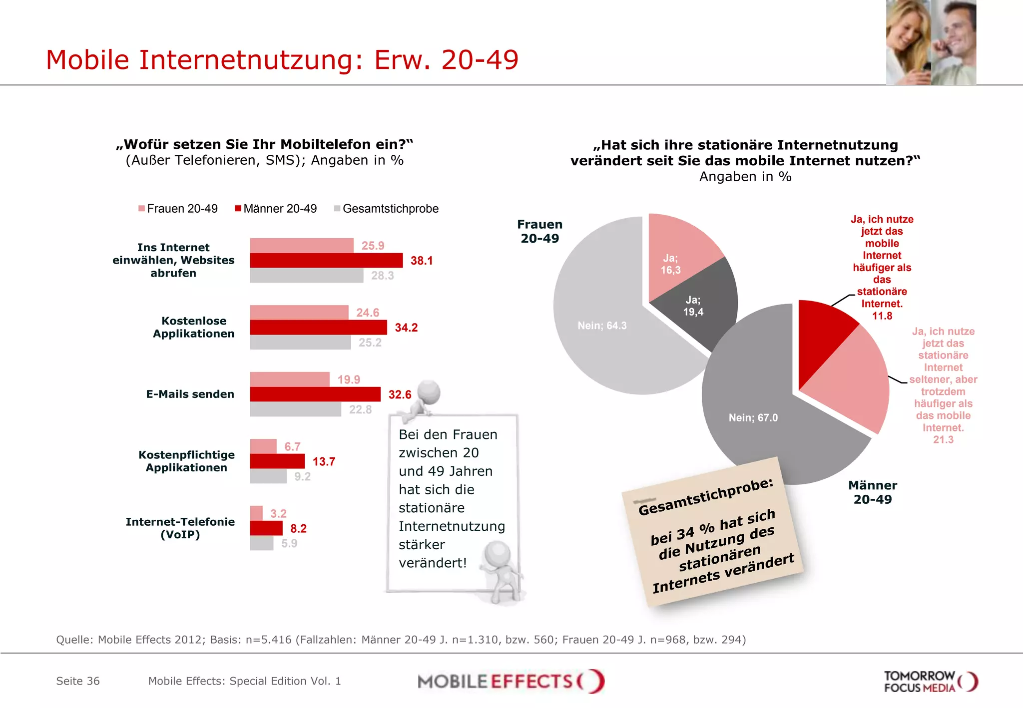 Mobile Internetnutzung: Erw. 20-49


           „Wofür setzen Sie Ihr Mobiltelefon ein?“                                                     „Hat sich ihre stationäre Internetnutzung
            (Außer Telefonieren, SMS); Angaben in %                                                  verändert seit Sie das mobile Internet nutzen?“
                                                                                                                       Angaben in %

                Frauen 20-49      Männer 20-49             Gesamtstichprobe
                                                                                                                                             Ja, ich nutze
                                                                                            Frauen
                                                                                                                                               jetzt das
                                                                                            20-49                                                mobile
               Ins Internet                                       25.9
           einwählen, Websites                                                                                    Ja;                           Internet
                                                                            38.1
                                                                                                                  16,3                       häufiger als
                 abrufen                                           28.3                                                                           das
                                                                                                                                              stationäre
                                                                                                                         Ja;                   Internet.
                                                              24.6                                                       19,4                     11.8
                  Kostenlose                                                                         Nein; 64.3
                 Applikationen
                                                                          34.2                                                                            Ja, ich nutze
                                                              25.2                                                                                           jetzt das
                                                                                                                                                            stationäre
                                                                                                                                                              Internet
                                                           19.9                                                                                          seltener, aber
                E-Mails senden                                           32.6                                                                               trotzdem
                                                                                                                                                           häufiger als
                                                             22.8                                                                                          das mobile
                                                                                                                                Nein; 67.0
                                                                                                                                                             Internet.
                                                                          Bei den Frauen                                                                        21.3
                                          6.7
               Kostenpflichtige                                           zwischen 20
                Applikationen
                                                    13.7
                                              9.2                         und 49 Jahren
                                                                          hat sich die                                                       Männer
                                                                                                                                             20-49
                                        3.2                               stationäre
             Internet-Telefonie
                                            8.2                           Internetnutzung
                   (VoIP)
                                          5.9                             stärker
                                                                          verändert!




Quelle: Mobile Effects 2012; Basis: n=5.416 (Fallzahlen: Männer 20-49 J. n=1.310, bzw. 560; Frauen 20-49 J. n=968, bzw. 294)


Seite 36        Mobile Effects: Special Edition Vol. 1
 
