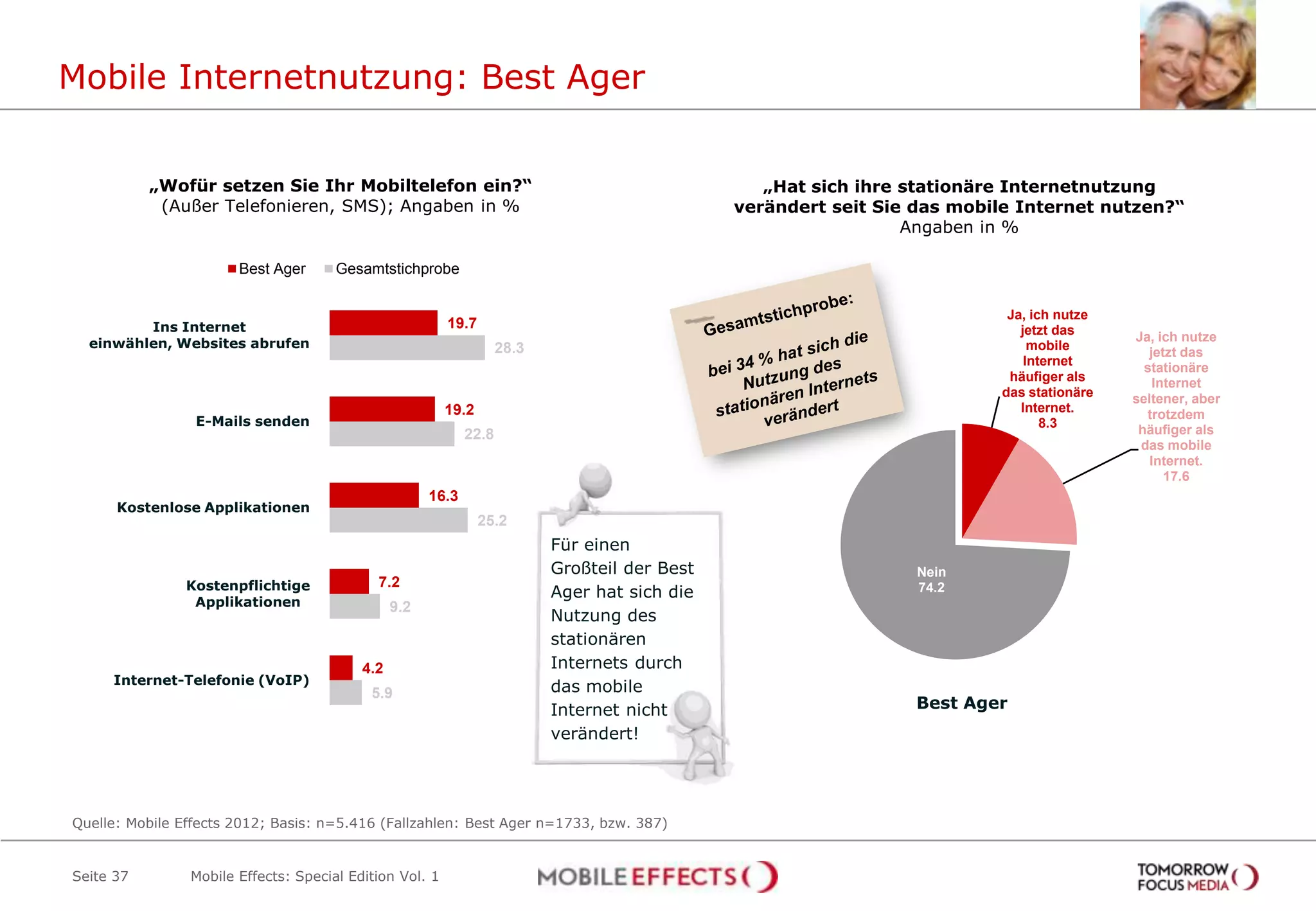 Mobile Internetnutzung: Best Ager


           „Wofür setzen Sie Ihr Mobiltelefon ein?“                                               „Hat sich ihre stationäre Internetnutzung
            (Außer Telefonieren, SMS); Angaben in %                                            verändert seit Sie das mobile Internet nutzen?“
                                                                                                                 Angaben in %

                       Best Ager      Gesamtstichprobe

                                                                                                                           Ja, ich nutze
         Ins Internet                                    19.7                                                                jetzt das
  einwählen, Websites abrufen                                                                                                              Ja, ich nutze
                                                                    28.3                                                       mobile         jetzt das
                                                                                                                              Internet       stationäre
                                                                                                                           häufiger als        Internet
                                                                                                                          das stationäre   seltener, aber
                                                         19.2                                                                Internet.       trotzdem
                 E-Mails senden                                                                                                  8.3
                                                             22.8                                                                           häufiger als
                                                                                                                                            das mobile
                                                                                                                                              Internet.
                                                                                                                                                 17.6
                                                      16.3
      Kostenlose Applikationen
                                                                25.2
                                                                           Für einen
                                                                           Großteil der Best                      Nein
                Kostenpflichtige            7.2
                                                                           Ager hat sich die                      74.2
                 Applikationen                  9.2
                                                                           Nutzung des
                                                                           stationären
                                          4.2                              Internets durch
     Internet-Telefonie (VoIP)
                                           5.9                             das mobile
                                                                           Internet nicht                         Best Ager
                                                                           verändert!




Quelle: Mobile Effects 2012; Basis: n=5.416 (Fallzahlen: Best Ager n=1733, bzw. 387)


Seite 37        Mobile Effects: Special Edition Vol. 1
 