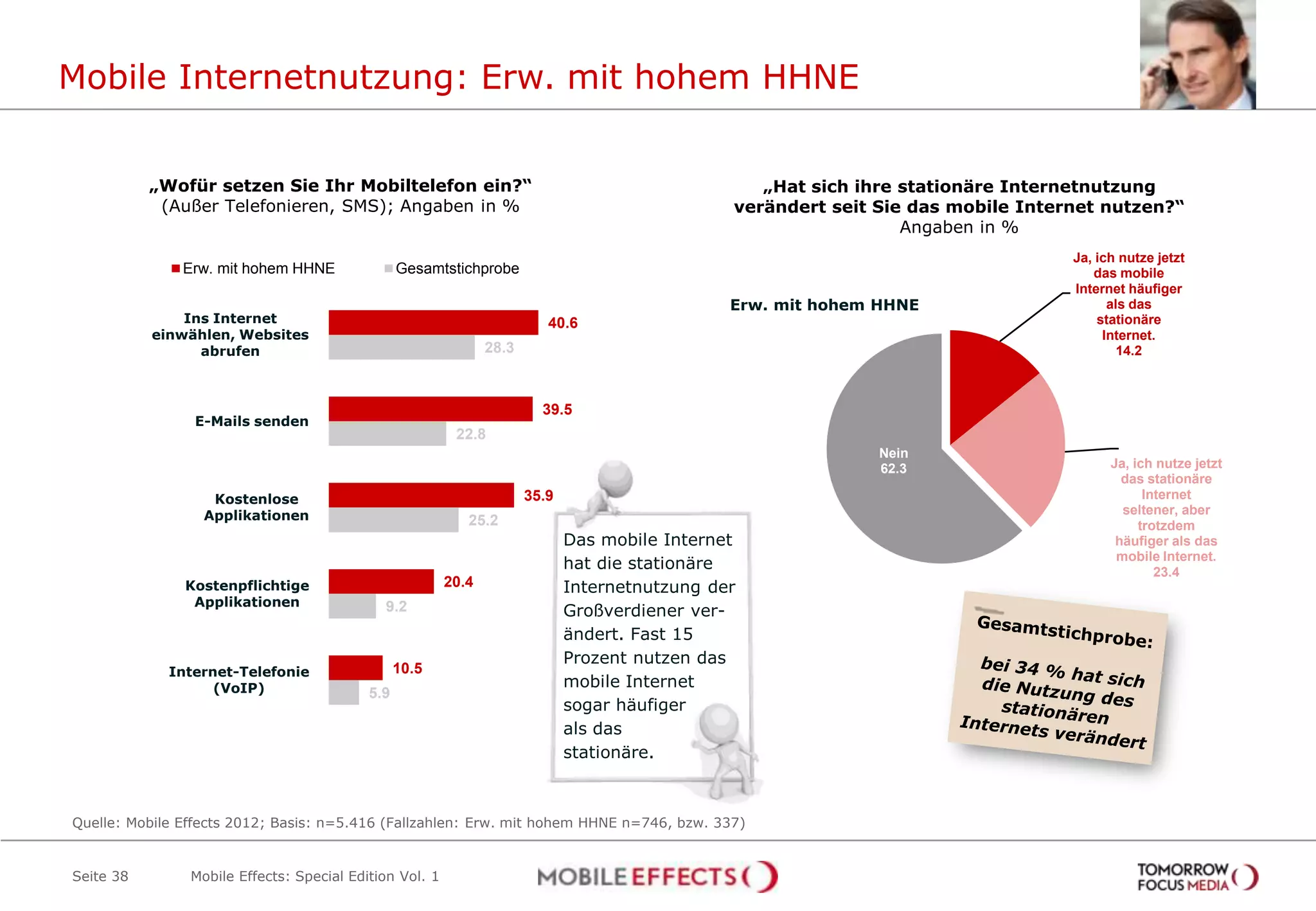 Mobile Internetnutzung: Erw. mit hohem HHNE


           „Wofür setzen Sie Ihr Mobiltelefon ein?“                                                „Hat sich ihre stationäre Internetnutzung
            (Außer Telefonieren, SMS); Angaben in %                                             verändert seit Sie das mobile Internet nutzen?“
                                                                                                                  Angaben in %
                                                                                                                                   Ja, ich nutze jetzt
               Erw. mit hohem HHNE               Gesamtstichprobe                                                                     das mobile
                                                                                                                                   Internet häufiger
                                                                                                Erw. mit hohem HHNE                      als das
               Ins Internet                                               40.6                                                         stationäre
           einwählen, Websites                                                                                                          Internet.
                 abrufen                                        28.3                                                                       14.2



                                                                         39.5
                E-Mails senden
                                                          22.8
                                                                                                               Nein
                                                                                                               62.3                      Ja, ich nutze jetzt
                                                                                                                                           das stationäre
                   Kostenlose                                          35.9                                                                    Internet
                  Applikationen                                                                                                            seltener, aber
                                                            25.2                                                                              trotzdem
                                                                              Das mobile Internet                                         häufiger als das
                                                                                                                                          mobile Internet.
                                                                              hat die stationäre                                                 23.4
               Kostenpflichtige                          20.4                 Internetnutzung der
                Applikationen                9.2                              Großverdiener ver-
                                                                              ändert. Fast 15
                                                                              Prozent nutzen das
             Internet-Telefonie                  10.5
                   (VoIP)                                                     mobile Internet
                                           5.9
                                                                              sogar häufiger
                                                                              als das
                                                                              stationäre.



Quelle: Mobile Effects 2012; Basis: n=5.416 (Fallzahlen: Erw. mit hohem HHNE n=746, bzw. 337)


Seite 38        Mobile Effects: Special Edition Vol. 1
 