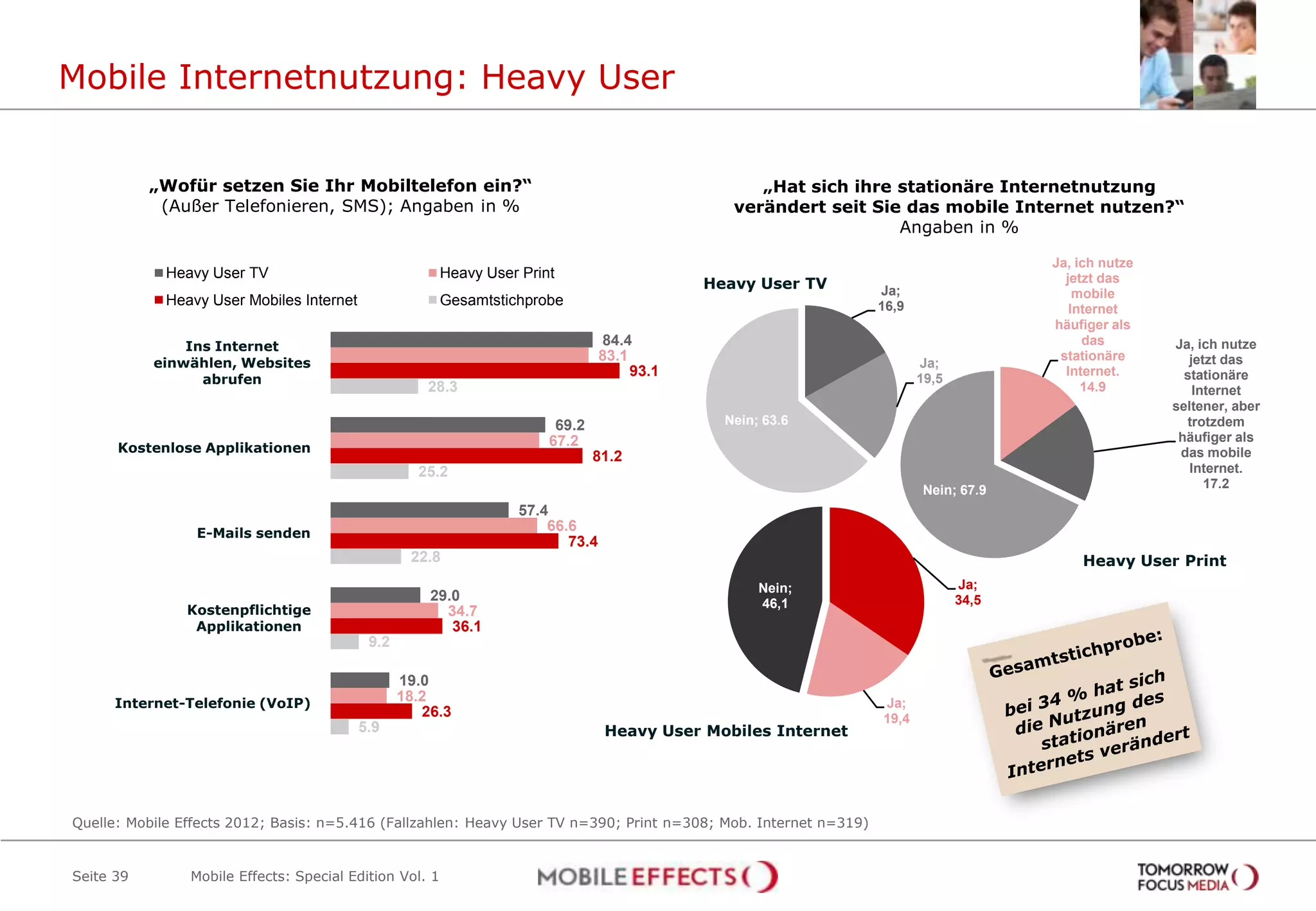 Mobile Internetnutzung: Heavy User


           „Wofür setzen Sie Ihr Mobiltelefon ein?“                                                „Hat sich ihre stationäre Internetnutzung
            (Außer Telefonieren, SMS); Angaben in %                                             verändert seit Sie das mobile Internet nutzen?“
                                                                                                                  Angaben in %

                                                                                                                                       Ja, ich nutze
             Heavy User TV                               Heavy User Print                                                                jetzt das
                                                                                             Heavy User TV        Ja;                      mobile
             Heavy User Mobiles Internet                 Gesamtstichprobe                                         16,9                    Internet
                                                                                                                                       häufiger als
               Ins Internet                                                      84.4                                                       das        Ja, ich nutze
           einwählen, Websites
                                                                                 83.1                                    Ja;
                                                                                                                                        stationäre        jetzt das
                                                                                      93.1                                               Internet.       stationäre
                 abrufen                                                                                                 19,5
                                                      28.3                                                                                  14.9           Internet
                                                                                                                                                       seltener, aber
                                                                         69.2                  Nein; 63.6                                                trotzdem
                                                                        67.2                                                                            häufiger als
      Kostenlose Applikationen                                                                                                                          das mobile
                                                                                81.2
                                                    25.2                                                                                                  Internet.
                                                                                                                         Nein; 67.9                          17.2

                                                                   57.4
                 E-Mails senden
                                                                       66.6
                                                                          73.4
                                                   22.8                                                                                    Heavy User Print
                                                                                                    Nein;                       Ja;
                                                      29.0                                          46,1                        34,5
               Kostenpflichtige                         34.7
                Applikationen                            36.1
                                            9.2

                                                  19.0
      Internet-Telefonie (VoIP)
                                                  18.2                                                            Ja;
                                                     26.3                                                         19,4
                                           5.9                                   Heavy User Mobiles Internet




Quelle: Mobile Effects 2012; Basis: n=5.416 (Fallzahlen: Heavy User TV n=390; Print n=308; Mob. Internet n=319)


Seite 39        Mobile Effects: Special Edition Vol. 1
 
