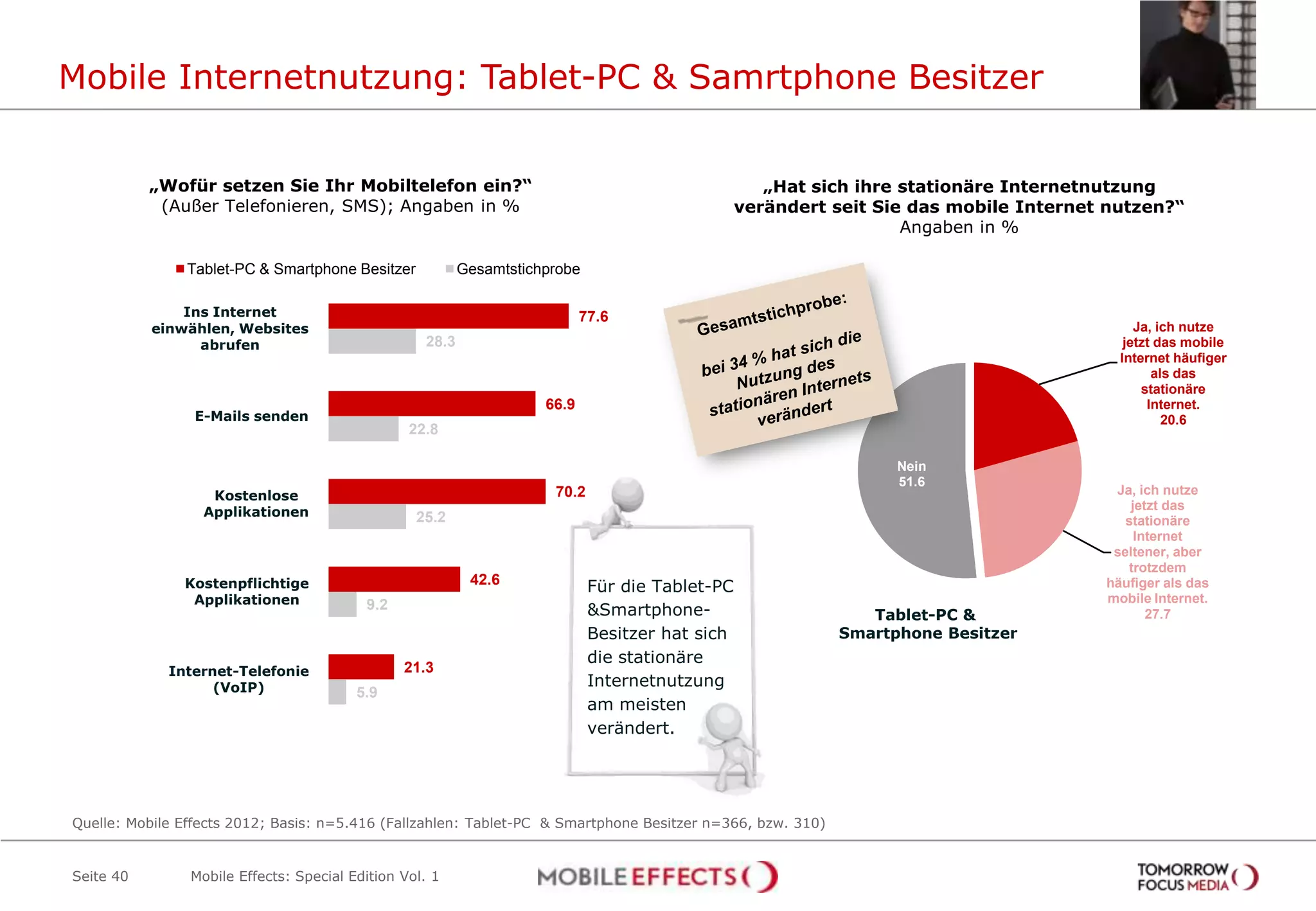 Mobile Internetnutzung: Tablet-PC & Samrtphone Besitzer


           „Wofür setzen Sie Ihr Mobiltelefon ein?“                                                 „Hat sich ihre stationäre Internetnutzung
            (Außer Telefonieren, SMS); Angaben in %                                              verändert seit Sie das mobile Internet nutzen?“
                                                                                                                   Angaben in %

                Tablet-PC & Smartphone Besitzer           Gesamtstichprobe

               Ins Internet                                                 77.6
           einwählen, Websites                                                                                                              Ja, ich nutze
                 abrufen                           28.3                                                                                   jetzt das mobile
                                                                                                                                         Internet häufiger
                                                                                                                                               als das
                                                                                                                                             stationäre
                                                                     66.9                                                                     Internet.
                 E-Mails senden                                                                                                                  20.6
                                                 22.8

                                                                                                                  Nein
                                                                                                                  51.6
                   Kostenlose                                         70.2                                                              Ja, ich nutze
                                                                                                                                           jetzt das
                  Applikationen                   25.2                                                                                    stationäre
                                                                                                                                            Internet
                                                                                                                                        seltener, aber
                                                                                                                                          trotzdem
               Kostenpflichtige                            42.6              Für die Tablet-PC                                         häufiger als das
                Applikationen                                                                                                          mobile Internet.
                                          9.2                                &Smartphone-                      Tablet-PC &                    27.7
                                                                             Besitzer hat sich              Smartphone Besitzer
                                                                             die stationäre
             Internet-Telefonie                 21.3
                   (VoIP)                                                    Internetnutzung
                                         5.9
                                                                             am meisten
                                                                             verändert.




Quelle: Mobile Effects 2012; Basis: n=5.416 (Fallzahlen: Tablet-PC & Smartphone Besitzer n=366, bzw. 310)


Seite 40        Mobile Effects: Special Edition Vol. 1
 