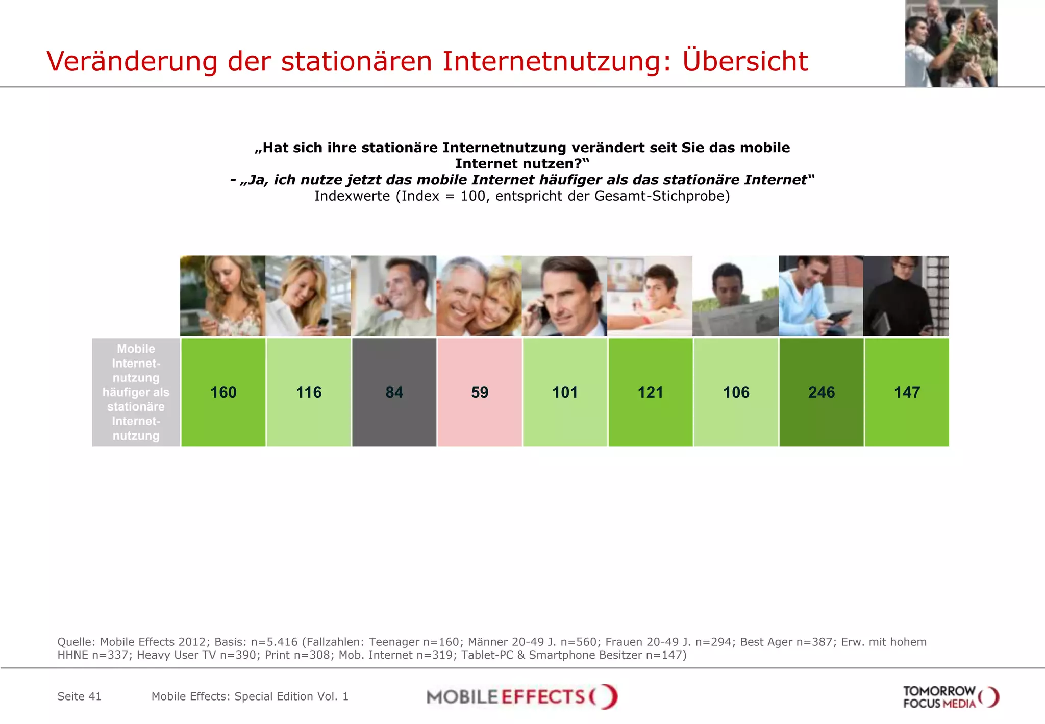 Veränderung der stationären Internetnutzung: Übersicht


                                      „Hat sich ihre stationäre Internetnutzung verändert seit Sie das mobile
                                                                  Internet nutzen?“
                                  - „Ja, ich nutze jetzt das mobile Internet häufiger als das stationäre Internet“
                                              Indexwerte (Index = 100, entspricht der Gesamt-Stichprobe)




                           Unter 19          20-49           20-49   Best Ager    Einkomm         Heavy          Heavy          Heavy        Tablet-PC
                            Jahre           Männer          Frauen                  ens-           User           User           User          und
                                                                                   starke           TV           Print         Mobiles        Smart-
                                                                                                                               Internet       phone

              Mobile
             Internet-
             nutzung
           häufiger als       160             116            84         59           101            121           106            246            147
            stationäre
             Internet-
             nutzung




Quelle: Mobile Effects 2012; Basis: n=5.416 (Fallzahlen: Teenager n=160; Männer 20-49 J. n=560; Frauen 20-49 J. n=294; Best Ager n=387; Erw. mit hohem
HHNE n=337; Heavy User TV n=390; Print n=308; Mob. Internet n=319; Tablet-PC & Smartphone Besitzer n=147)


Seite 41           Mobile Effects: Special Edition Vol. 1
 