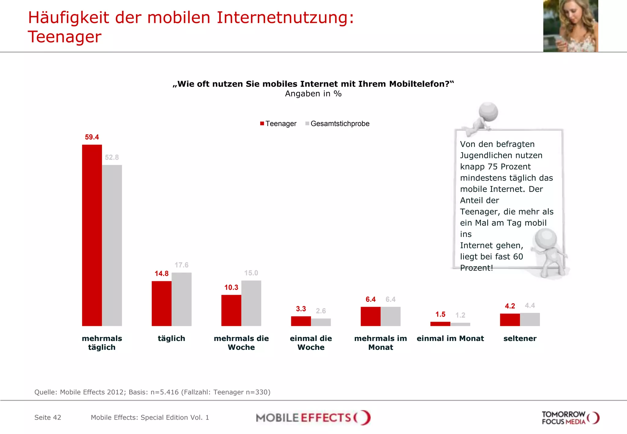 Häufigkeit der mobilen Internetnutzung:
Teenager

                                           „Wie oft nutzen Sie mobiles Internet mit Ihrem Mobiltelefon?“
                                                                   Angaben in %


                                                                         Teenager     Gesamtstichprobe
              59.4
                                                                                                                           Von den befragten
                     52.8                                                                                                  Jugendlichen nutzen
                                                                                                                           knapp 75 Prozent
                                                                                                                           mindestens täglich das
                                                                                                                           mobile Internet. Der
                                                                                                                           Anteil der
                                                                                                                           Teenager, die mehr als
                                                                                                                           ein Mal am Tag mobil
                                                                                                                           ins
                                                                                                                           Internet gehen,
                                                                                                                           liegt bei fast 60
                                           17.6                                                                            Prozent!
                                    14.8                          15.0
                                                           10.3
                                                                                                    6.4   6.4
                                                                                3.3                                                  4.2   4.4
                                                                                       2.6                          1.5   1.2


              mehrmals               täglich             mehrmals die          einmal die        mehrmals im    einmal im Monat      seltener
               täglich                                     Woche                 Woche             Monat




Quelle: Mobile Effects 2012; Basis: n=5.416 (Fallzahl: Teenager n=330)


Seite 42        Mobile Effects: Special Edition Vol. 1
 