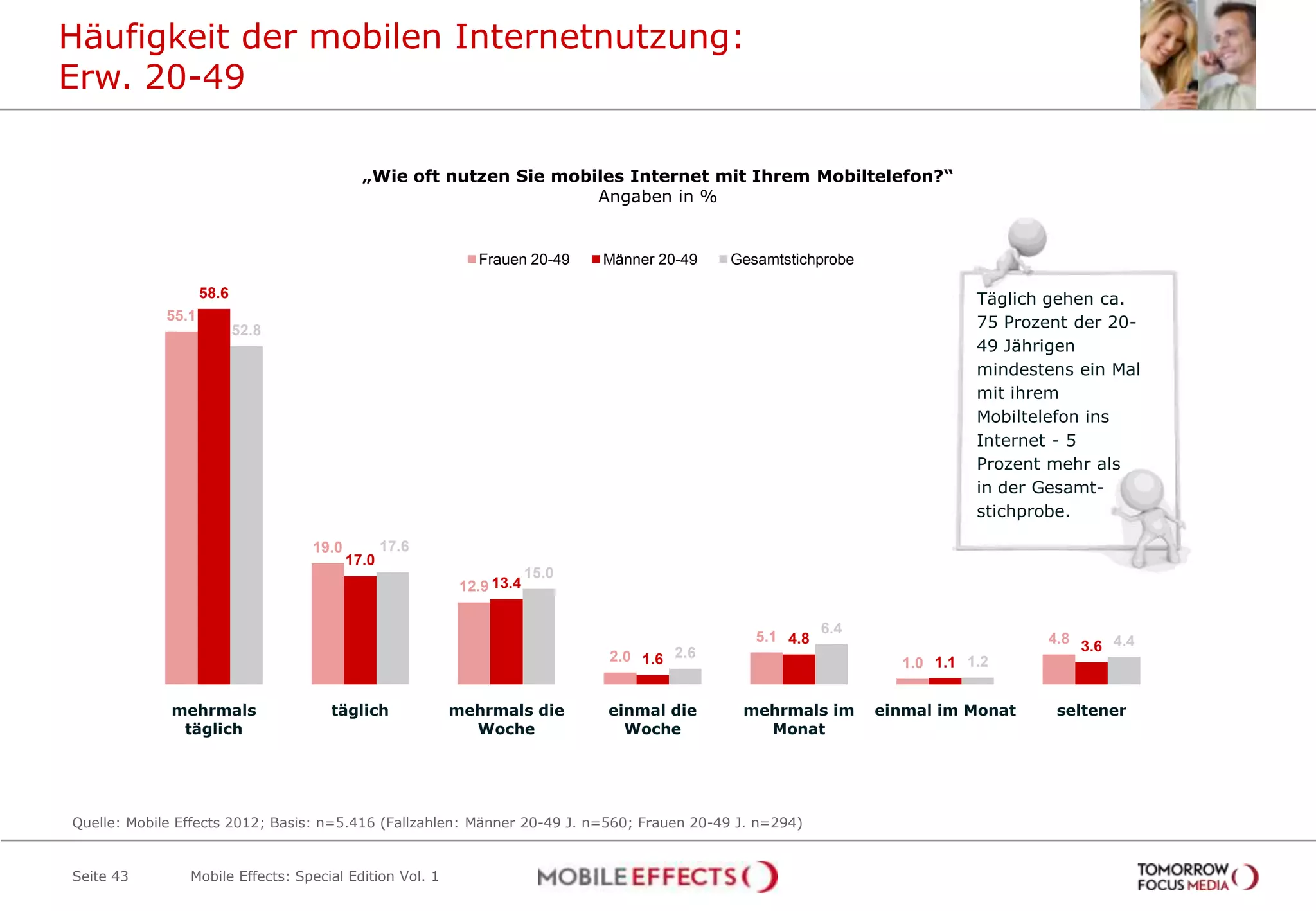 Häufigkeit der mobilen Internetnutzung:
Erw. 20-49

                                           „Wie oft nutzen Sie mobiles Internet mit Ihrem Mobiltelefon?“
                                                                   Angaben in %


                                                            Frauen 20-49     Männer 20-49   Gesamtstichprobe

                    58.6                                                                                                  Täglich gehen ca.
             55.1                                                                                                         75 Prozent der 20-
                           52.8
                                                                                                                          49 Jährigen
                                                                                                                          mindestens ein Mal
                                                                                                                          mit ihrem
                                                                                                                          Mobiltelefon ins
                                                                                                                          Internet - 5
                                                                                                                          Prozent mehr als
                                                                                                                          in der Gesamt-
                                                                                                                          stichprobe.

                                  19.0          17.6
                                         17.0
                                                                      15.0
                                                          12.9 13.4

                                                                                                         6.4
                                                                                               5.1 4.8                           4.8
                                                                                                                                       3.6 4.4
                                                                             2.0 1.6 2.6                         1.0 1.1 1.2


             mehrmals                täglich             mehrmals die        einmal die      mehrmals im       einmal im Monat    seltener
              täglich                                      Woche               Woche           Monat




Quelle: Mobile Effects 2012; Basis: n=5.416 (Fallzahlen: Männer 20-49 J. n=560; Frauen 20-49 J. n=294)


Seite 43        Mobile Effects: Special Edition Vol. 1
 