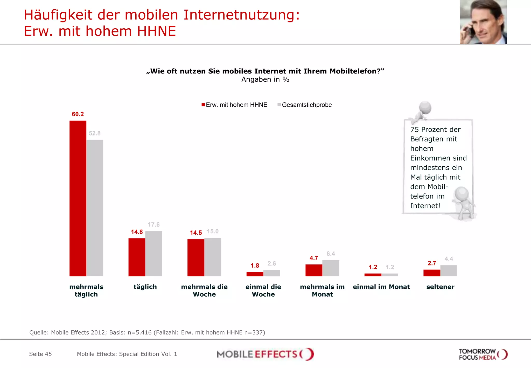 Häufigkeit der mobilen Internetnutzung:
Erw. mit hohem HHNE

                                           „Wie oft nutzen Sie mobiles Internet mit Ihrem Mobiltelefon?“
                                                                   Angaben in %


                                                                Erw. mit hohem HHNE         Gesamtstichprobe
              60.2

                                                                                                                                  75 Prozent der
                     52.8
                                                                                                                                  Befragten mit
                                                                                                                                  hohem
                                                                                                                                  Einkommen sind
                                                                                                                                  mindestens ein
                                                                                                                                  Mal täglich mit
                                                                                                                                  dem Mobil-
                                                                                                                                  telefon im
                                                                                                                                  Internet!

                                           17.6
                                    14.8                   14.5 15.0


                                                                                                          6.4
                                                                                                    4.7                                     4.4
                                                                             1.8      2.6                                             2.7
                                                                                                                    1.2   1.2


             mehrmals                täglich             mehrmals die       einmal die           mehrmals im    einmal im Monat       seltener
              täglich                                      Woche              Woche                Monat




Quelle: Mobile Effects 2012; Basis: n=5.416 (Fallzahl: Erw. mit hohem HHNE n=337)


Seite 45        Mobile Effects: Special Edition Vol. 1
 