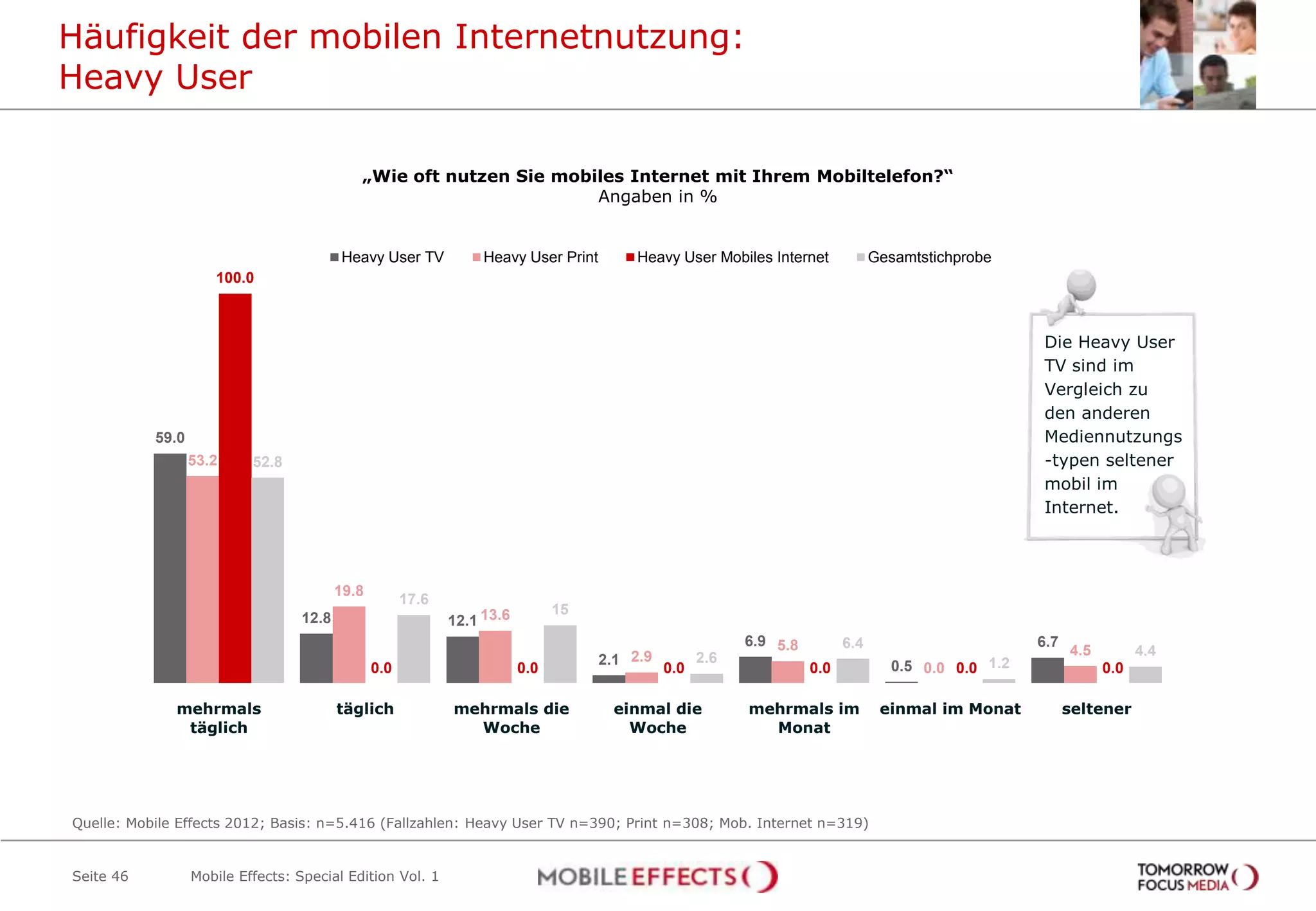 Häufigkeit der mobilen Internetnutzung:
Heavy User

                                            „Wie oft nutzen Sie mobiles Internet mit Ihrem Mobiltelefon?“
                                                                    Angaben in %


                                          Heavy User TV           Heavy User Print        Heavy User Mobiles Internet            Gesamtstichprobe
                     100.0



                                                                                                                                                      Die Heavy User
                                                                                                                                                      TV sind im
                                                                                                                                                      Vergleich zu
                                                                                                                                                      den anderen
           59.0                                                                                                                                       Mediennutzungs
                  53.2     52.8                                                                                                                       -typen seltener
                                                                                                                                                      mobil im
                                                                                                                                                      Internet.



                                         19.8
                                                      17.6
                                                                               15
                                  12.8                       12.1 13.6
                                                                                                           6.9 5.8         6.4                       6.7
                                                                                                                                                           4.5         4.4
                                                                                     2.1 2.9         2.6
                                                                                                                                   0.5 0.0 0.0 1.2
                                                0.0                      0.0                   0.0                   0.0                                         0.0

              mehrmals                   täglich             mehrmals die             einmal die           mehrmals im            einmal im Monat          seltener
               täglich                                         Woche                    Woche                Monat




Quelle: Mobile Effects 2012; Basis: n=5.416 (Fallzahlen: Heavy User TV n=390; Print n=308; Mob. Internet n=319)


Seite 46          Mobile Effects: Special Edition Vol. 1
 