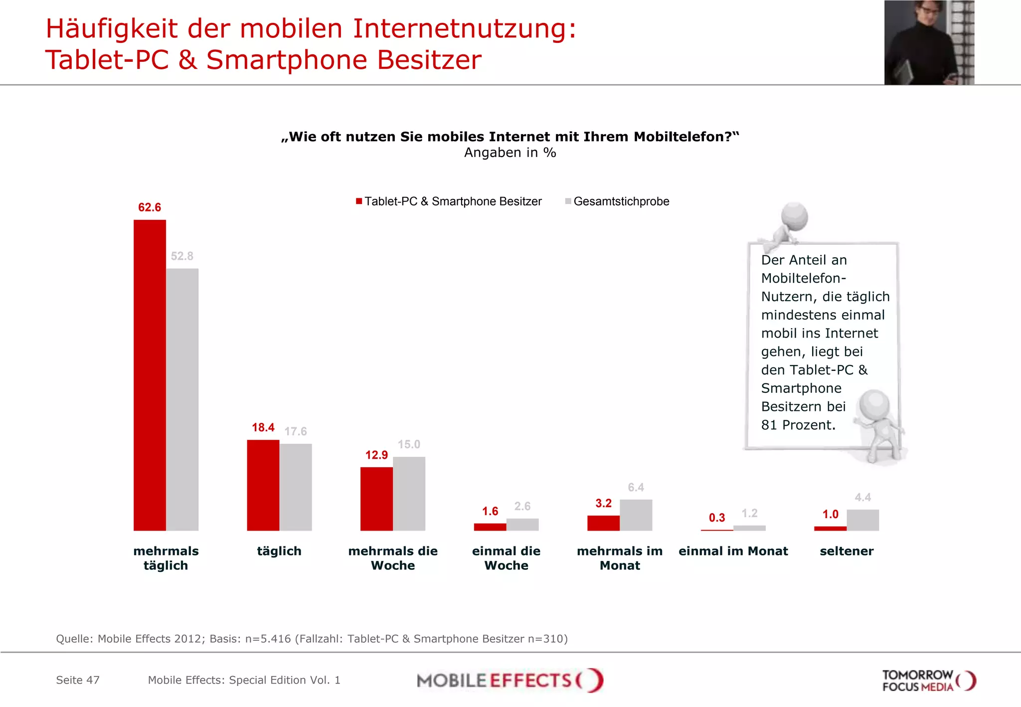 Häufigkeit der mobilen Internetnutzung:
Tablet-PC & Smartphone Besitzer

                                          „Wie oft nutzen Sie mobiles Internet mit Ihrem Mobiltelefon?“
                                                                  Angaben in %


                                                           Tablet-PC & Smartphone Besitzer      Gesamtstichprobe
              62.6



                     52.8                                                                                                          Der Anteil an
                                                                                                                                   Mobiltelefon-
                                                                                                                                   Nutzern, die täglich
                                                                                                                                   mindestens einmal
                                                                                                                                   mobil ins Internet
                                                                                                                                   gehen, liegt bei
                                                                                                                                   den Tablet-PC &
                                                                                                                                   Smartphone
                                                                                                                                   Besitzern bei
                                    18.4 17.6                                                                                      81 Prozent.
                                                                  15.0
                                                           12.9

                                                                                                         6.4
                                                                                                                                                  4.4
                                                                                     2.6           3.2
                                                                               1.6                                           1.2            1.0
                                                                                                                       0.3

              mehrmals               täglich             mehrmals die        einmal die         mehrmals im        einmal im Monat          seltener
               täglich                                     Woche               Woche              Monat




Quelle: Mobile Effects 2012; Basis: n=5.416 (Fallzahl: Tablet-PC & Smartphone Besitzer n=310)


Seite 47        Mobile Effects: Special Edition Vol. 1
 