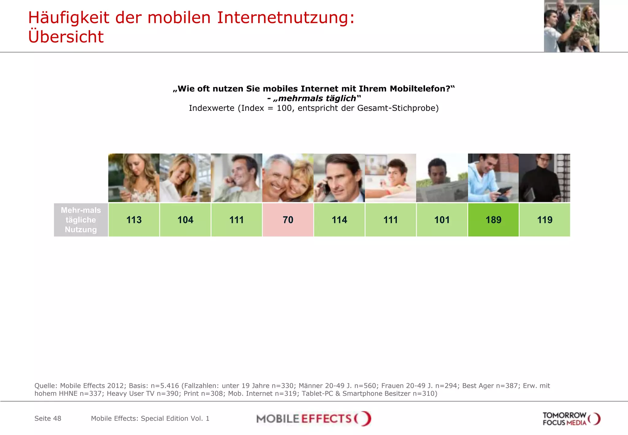 Häufigkeit der mobilen Internetnutzung:
Übersicht


                                          „Wie oft nutzen Sie mobiles Internet mit Ihrem Mobiltelefon?“
                                                               - „mehrmals täglich“
                                             Indexwerte (Index = 100, entspricht der Gesamt-Stichprobe)




                        Unter 19          20-49           20-49     Best Ager      Einkomm          Heavy          Heavy          Heavy       Tablet-PC
                         Jahre           Männer          Frauen                      ens-           User           User            User         und
                                                                                    starke           TV            Print         Mobiles      Smartpho
                                                                                                                                 Internet        ne

       Mehr-mals
        tägliche           113             104            111           70            114            111            101            189            119
        Nutzung




Quelle: Mobile Effects 2012; Basis: n=5.416 (Fallzahlen: unter 19 Jahre n=330; Männer 20-49 J. n=560; Frauen 20-49 J. n=294; Best Ager n=387; Erw. mit
hohem HHNE n=337; Heavy User TV n=390; Print n=308; Mob. Internet n=319; Tablet-PC & Smartphone Besitzer n=310)


Seite 48        Mobile Effects: Special Edition Vol. 1
 