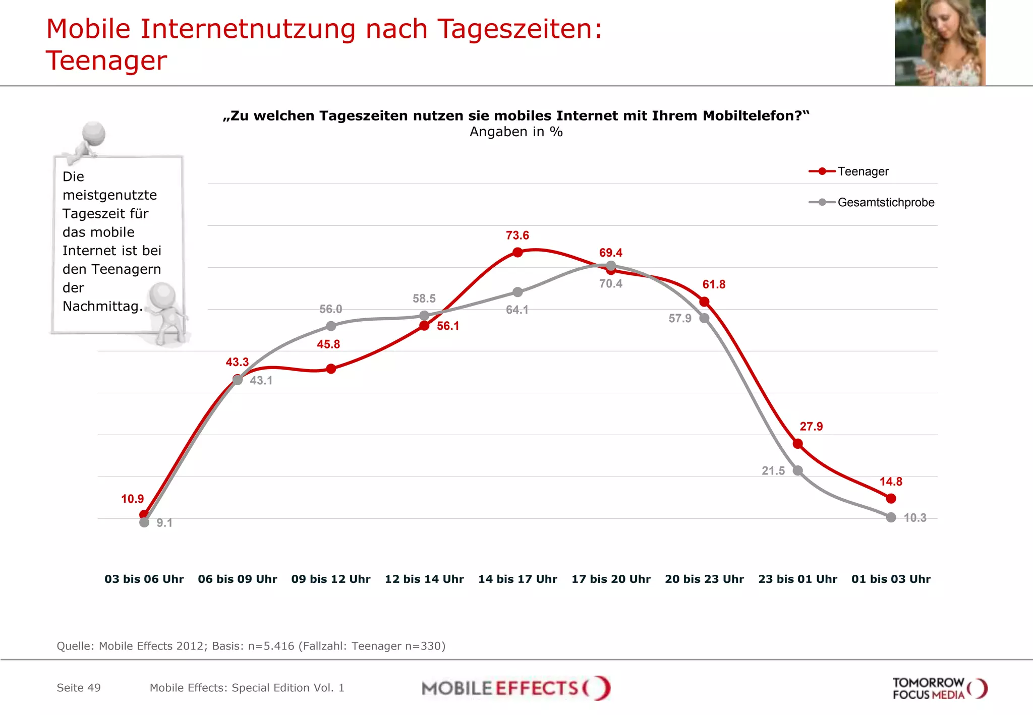 Mobile Internetnutzung nach Tageszeiten:
Teenager
                                  „Zu welchen Tageszeiten nutzen sie mobiles Internet mit Ihrem Mobiltelefon?“
                                                                 Angaben in %


 Die                                                                                                                                              Teenager

 meistgenutzte
                                                                                                                                                  Gesamtstichprobe
 Tageszeit für
 das mobile                                                                           73.6
 Internet ist bei                                                                                     69.4
 den Teenagern
 der                                                                                                  70.4               61.8
                                                                    58.5
 Nachmittag.                                        56.0                              64.1
                                                                                                                  57.9
                                                                           56.1
                                                    45.8
                                  43.3
                                         43.1


                                                                                                                                         27.9


                                                                                                                                  21.5
                                                                                                                                                        14.8
             10.9
                     9.1                                                                                                                                       10.3




           03 bis 06 Uhr     06 bis 09 Uhr      09 bis 12 Uhr   12 bis 14 Uhr     14 bis 17 Uhr   17 bis 20 Uhr   20 bis 23 Uhr   23 bis 01 Uhr     01 bis 03 Uhr




Quelle: Mobile Effects 2012; Basis: n=5.416 (Fallzahl: Teenager n=330)


Seite 49            Mobile Effects: Special Edition Vol. 1
 