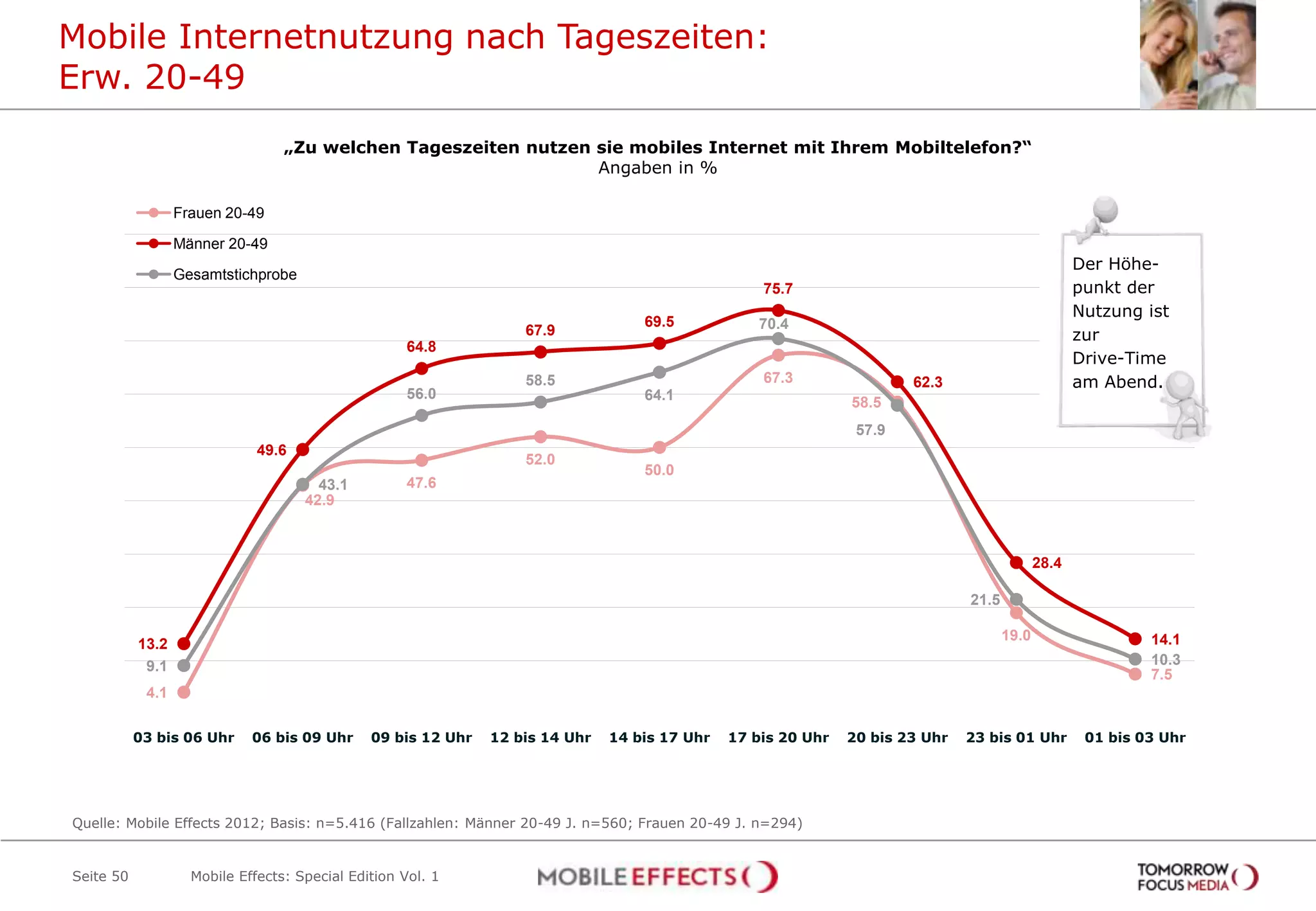 Mobile Internetnutzung nach Tageszeiten:
Erw. 20-49
                                  „Zu welchen Tageszeiten nutzen sie mobiles Internet mit Ihrem Mobiltelefon?“
                                                                 Angaben in %

                  Frauen 20-49

                  Männer 20-49
                                                                                                                                                    Der Höhe-
                  Gesamtstichprobe
                                                                                                   75.7                                             punkt der
                                                                                                                                                    Nutzung ist
                                                                                   69.5            70.4
                                                                   67.9                                                                             zur
                                                    64.8
                                                                                                                                                    Drive-Time
                                                                   58.5                            67.3                62.3                         am Abend.
                                                    56.0                           64.1
                                                                                                               58.5
                                                                                                                57.9
                              49.6
                                                                   52.0
                                                                                   50.0
                                       43.1         47.6
                                     42.9



                                                                                                                                             28.4

                                                                                                                               21.5

                                                                                                                                      19.0                   14.1
           13.2
            9.1                                                                                                                                              10.3
                                                                                                                                                             7.5
            4.1

           03 bis 06 Uhr     06 bis 09 Uhr     09 bis 12 Uhr   12 bis 14 Uhr   14 bis 17 Uhr   17 bis 20 Uhr   20 bis 23 Uhr   23 bis 01 Uhr         01 bis 03 Uhr




Quelle: Mobile Effects 2012; Basis: n=5.416 (Fallzahlen: Männer 20-49 J. n=560; Frauen 20-49 J. n=294)


Seite 50            Mobile Effects: Special Edition Vol. 1
 
