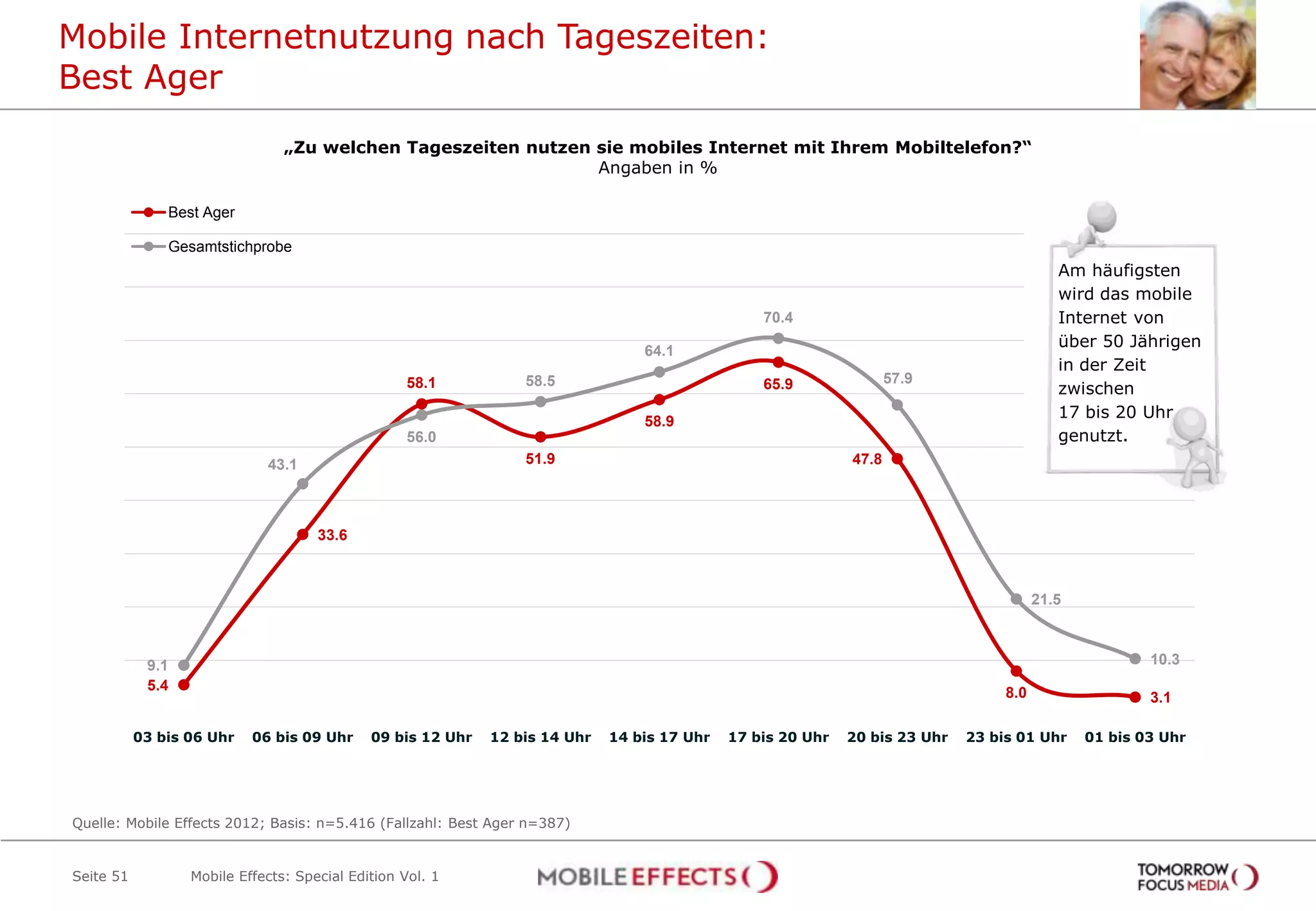 Mobile Internetnutzung nach Tageszeiten:
Best Ager
                                „Zu welchen Tageszeiten nutzen sie mobiles Internet mit Ihrem Mobiltelefon?“
                                                               Angaben in %

               Best Ager

               Gesamtstichprobe
                                                                                                                                           Am häufigsten
                                                                                                                                           wird das mobile
                                                                                                 70.4                                      Internet von
                                                                                                                                           über 50 Jährigen
                                                                                 64.1
                                                                                                                                           in der Zeit
                                                  58.1           58.5                                               57.9
                                                                                                 65.9                                      zwischen
                                                                                                                                           17 bis 20 Uhr
                                                                                 58.9
                                                  56.0                                                                                     genutzt.
                             43.1                                51.9                                        47.8



                                     33.6



                                                                                                                                        21.5



            9.1                                                                                                                                        10.3
            5.4                                                                                                                   8.0                  3.1

           03 bis 06 Uhr   06 bis 09 Uhr     09 bis 12 Uhr   12 bis 14 Uhr   14 bis 17 Uhr   17 bis 20 Uhr   20 bis 23 Uhr   23 bis 01 Uhr     01 bis 03 Uhr




Quelle: Mobile Effects 2012; Basis: n=5.416 (Fallzahl: Best Ager n=387)


Seite 51          Mobile Effects: Special Edition Vol. 1
 
