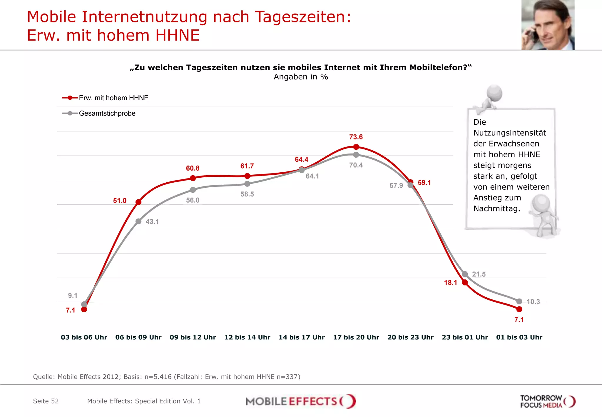Mobile Internetnutzung nach Tageszeiten:
Erw. mit hohem HHNE
                                    „Zu welchen Tageszeiten nutzen sie mobiles Internet mit Ihrem Mobiltelefon?“
                                                                   Angaben in %

                   Erw. mit hohem HHNE

                   Gesamtstichprobe
                                                                                                                                        Die
                                                                                                    73.6
                                                                                                                                        Nutzungsintensität
                                                                                                                                        der Erwachsenen
                                                                                                                                        mit hohem HHNE
                                                                                    64.4
                                                     60.8           61.7                            70.4                                steigt morgens
                                                                                       64.1                                             stark an, gefolgt
                                                                                                                        59.1
                                                                                                                57.9                    von einem weiteren
                                                                    58.5
                             51.0                    56.0                                                                               Anstieg zum
                                                                                                                                        Nachmittag.
                                        43.1




                                                                                                                                        21.5
                                                                                                                                18.1
             9.1
                                                                                                                                                           10.3
            7.1
                                                                                                                                                     7.1

           03 bis 06 Uhr      06 bis 09 Uhr     09 bis 12 Uhr   12 bis 14 Uhr   14 bis 17 Uhr   17 bis 20 Uhr   20 bis 23 Uhr   23 bis 01 Uhr   01 bis 03 Uhr




Quelle: Mobile Effects 2012; Basis: n=5.416 (Fallzahl: Erw. mit hohem HHNE n=337)


Seite 52             Mobile Effects: Special Edition Vol. 1
 