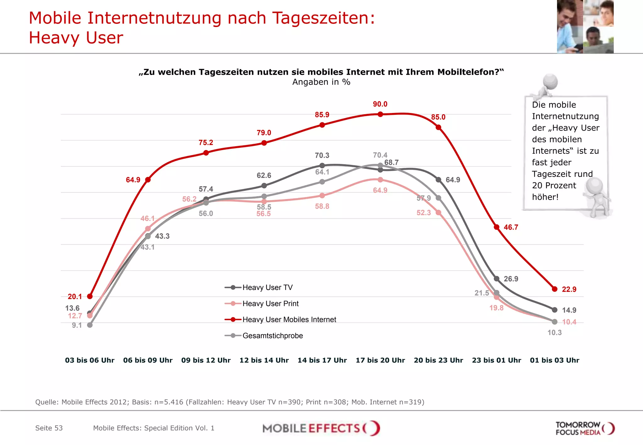 Mobile Internetnutzung nach Tageszeiten:
Heavy User
                                 „Zu welchen Tageszeiten nutzen sie mobiles Internet mit Ihrem Mobiltelefon?“
                                                                Angaben in %

                                                                                                      90.0                                                  Die mobile
                                                                                      85.9                               85.0                               Internetnutzung
                                                                                                                                                            der „Heavy User
                                                                      79.0
                                                         75.2                                                                                               des mobilen
                                                                                                      70.4
                                                                                                                                                            Internets“ ist zu
                                                                                      70.3
                                                                                                         68.7                                               fast jeder
                                                                      62.6            64.1                                                                  Tageszeit rund
                             64.9                                                                                               64.9
                                                         57.4                                                                                               20 Prozent
                                                                                                      64.9
                                                  56.2                                                            57.9                                      höher!
                                                                      58.5            58.8
                                                         56.0         56.5                                        52.3
                                    46.1
                                                                                                                                                     46.7
                                           43.3
                                    43.1



                                                                                                                                                     26.9
                                                                  Heavy User TV                                                                                        22.9
           20.1                                                                                                                        21.5
                                                                  Heavy User Print
           13.6                                                                                                                               19.8                     14.9
            12.7
                                                                  Heavy User Mobiles Internet                                                                          10.4
             9.1
                                                                  Gesamtstichprobe                                                                              10.3


           03 bis 06 Uhr    06 bis 09 Uhr         09 bis 12 Uhr   12 bis 14 Uhr   14 bis 17 Uhr   17 bis 20 Uhr   20 bis 23 Uhr        23 bis 01 Uhr        01 bis 03 Uhr




Quelle: Mobile Effects 2012; Basis: n=5.416 (Fallzahlen: Heavy User TV n=390; Print n=308; Mob. Internet n=319)


Seite 53           Mobile Effects: Special Edition Vol. 1
 