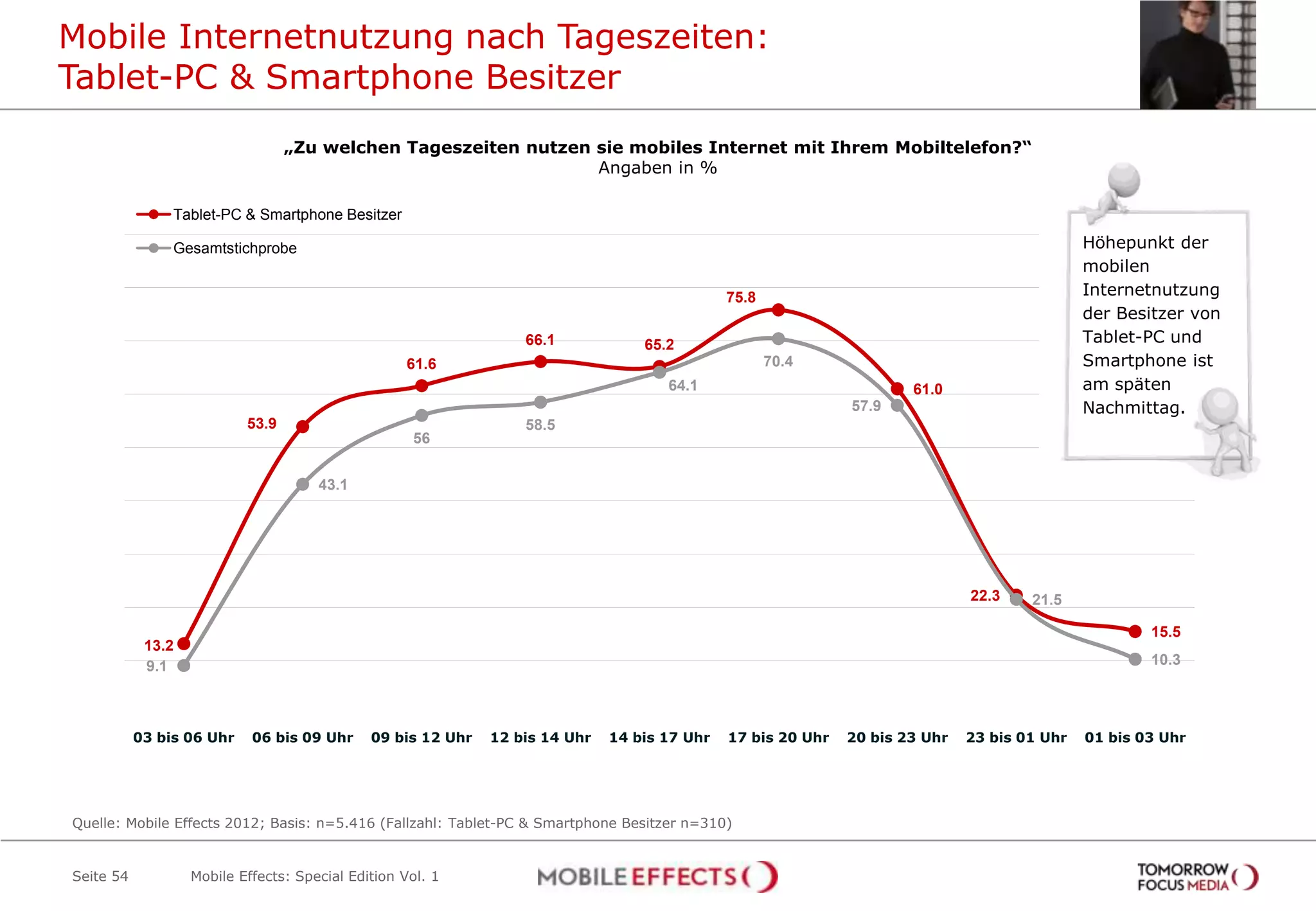 Mobile Internetnutzung nach Tageszeiten:
Tablet-PC & Smartphone Besitzer
                                  „Zu welchen Tageszeiten nutzen sie mobiles Internet mit Ihrem Mobiltelefon?“
                                                                 Angaben in %

                Tablet-PC & Smartphone Besitzer

                Gesamtstichprobe                                                                                                              Höhepunkt der
                                                                                                                                              mobilen
                                                                                              75.8                                            Internetnutzung
                                                                                                                                              der Besitzer von
                                                                  66.1            65.2                                                        Tablet-PC und
                                                   61.6                                              70.4                                     Smartphone ist
                                                                                     64.1                             61.0                    am späten
                                                                                                              57.9                            Nachmittag.
                           53.9                                   58.5
                                                    56


                                      43.1




                                                                                                                              22.3    21.5

                                                                                                                                                      15.5
            13.2
            9.1                                                                                                                                       10.3




           03 bis 06 Uhr    06 bis 09 Uhr     09 bis 12 Uhr   12 bis 14 Uhr   14 bis 17 Uhr   17 bis 20 Uhr   20 bis 23 Uhr   23 bis 01 Uhr   01 bis 03 Uhr




Quelle: Mobile Effects 2012; Basis: n=5.416 (Fallzahl: Tablet-PC & Smartphone Besitzer n=310)


Seite 54           Mobile Effects: Special Edition Vol. 1
 