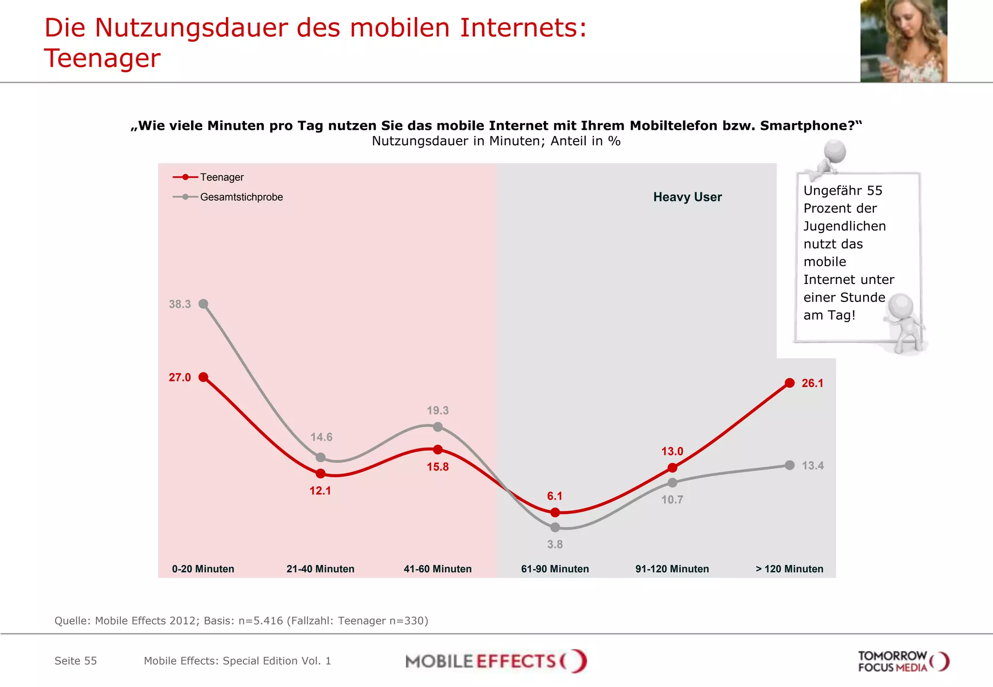 Die Nutzungsdauer des mobilen Internets:
Teenager

              „Wie viele Minuten pro Tag nutzen Sie das mobile Internet mit Ihrem Mobiltelefon bzw. Smartphone?“
                                              Nutzungsdauer in Minuten; Anteil in %

                            Teenager
                            Gesamtstichprobe                                                        Heavy User             Ungefähr 55
                                                                                                                           Prozent der
                                                                                                                           Jugendlichen
                                                                                                                           nutzt das
                                                                                                                           mobile
                                                                                                                           Internet unter
                     38.3
                                                                                                                           einer Stunde
                                                                                                                           am Tag!



                     27.0
                                                                                                                          26.1

                                                                     19.3

                                                   14.6
                                                                                                     13.0
                                                                     15.8                                                 13.4

                                                   12.1                              6.1             10.7


                                                                                     3.8

                     0-20 Minuten              21-40 Minuten     41-60 Minuten   61-90 Minuten   91-120 Minuten   > 120 Minuten




Quelle: Mobile Effects 2012; Basis: n=5.416 (Fallzahl: Teenager n=330)


Seite 55        Mobile Effects: Special Edition Vol. 1
 