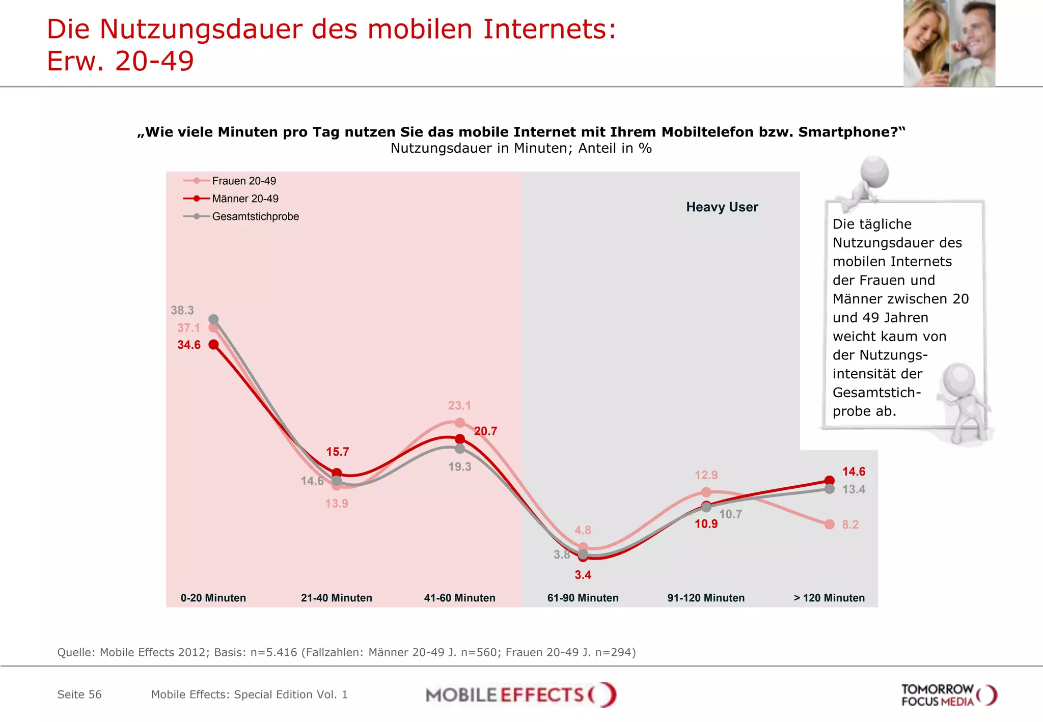 Die Nutzungsdauer des mobilen Internets:
Erw. 20-49

              „Wie viele Minuten pro Tag nutzen Sie das mobile Internet mit Ihrem Mobiltelefon bzw. Smartphone?“
                                              Nutzungsdauer in Minuten; Anteil in %

                           Frauen 20-49
                           Männer 20-49
                                                                                                            Heavy User
                           Gesamtstichprobe
                                                                                                                                  Die tägliche
                                                                                                                                  Nutzungsdauer des
                                                                                                                                  mobilen Internets
                                                                                                                                  der Frauen und
                                                                                                                                  Männer zwischen 20
                   38.3
                                                                                                                                  und 49 Jahren
                    37.1
                                                                                                                                  weicht kaum von
                    34.6
                                                                                                                                  der Nutzungs-
                                                                                                                                  intensität der
                                                                                                                                  Gesamtstich-
                                                                    23.1
                                                                                                                                  probe ab.
                                                                           20.7
                                                     15.7
                                                                    19.3                                                           14.6
                                                                                                             12.9
                                              14.6
                                                                                                                                   13.4
                                                     13.9
                                                                                                                    10.7
                                                                                                             10.9                  8.2
                                                                                             4.8

                                                                                       3.8
                                                                                             3.4
                     0-20 Minuten             21-40 Minuten     41-60 Minuten         61-90 Minuten      91-120 Minuten    > 120 Minuten




Quelle: Mobile Effects 2012; Basis: n=5.416 (Fallzahlen: Männer 20-49 J. n=560; Frauen 20-49 J. n=294)


Seite 56        Mobile Effects: Special Edition Vol. 1
 
