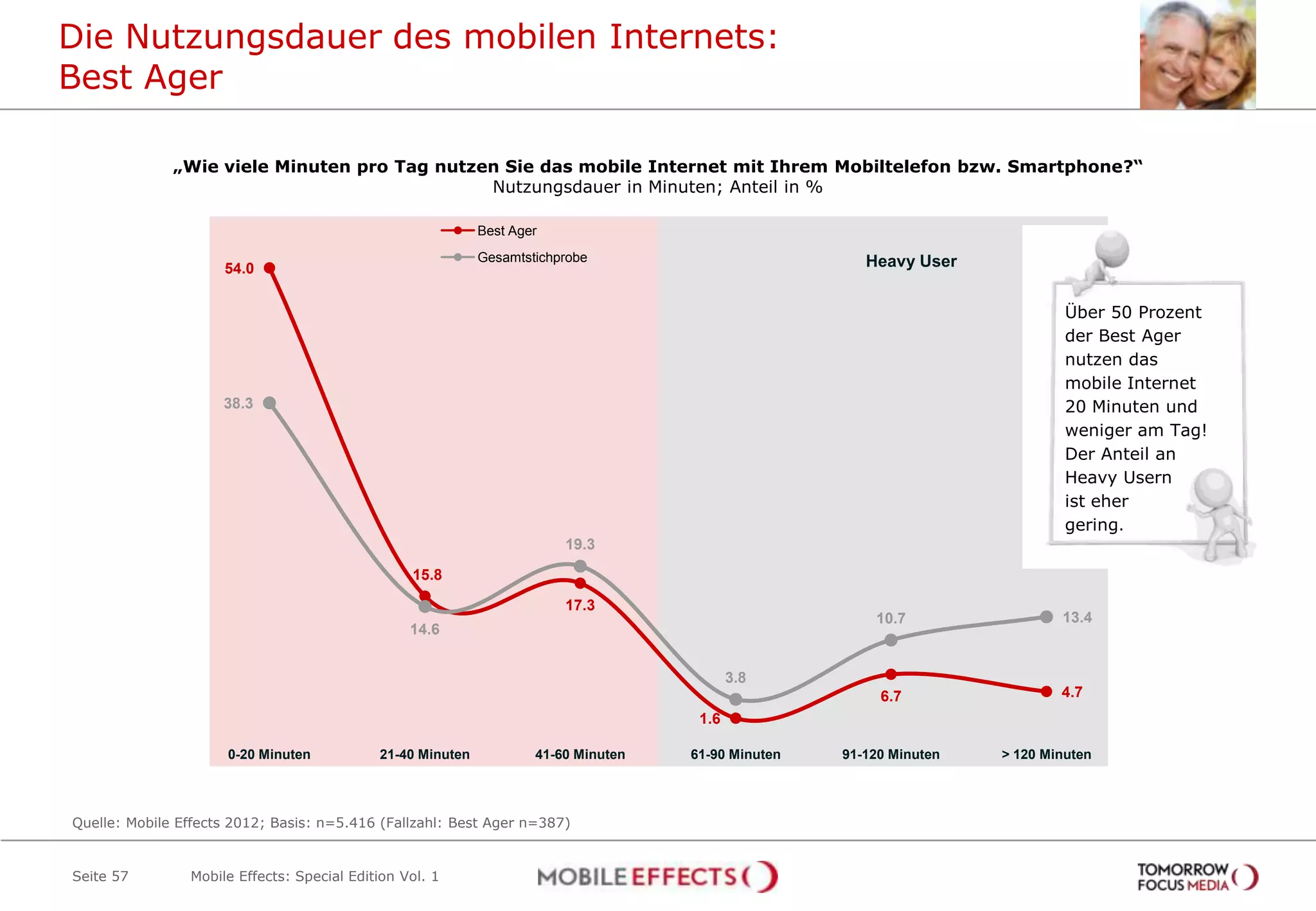 Die Nutzungsdauer des mobilen Internets:
Best Ager

              „Wie viele Minuten pro Tag nutzen Sie das mobile Internet mit Ihrem Mobiltelefon bzw. Smartphone?“
                                              Nutzungsdauer in Minuten; Anteil in %

                                                            Best Ager
                                                            Gesamtstichprobe                           Heavy User
                     54.0

                                                                                                                              Über 50 Prozent
                                                                                                                              der Best Ager
                                                                                                                              nutzen das
                                                                                                                              mobile Internet
                     38.3                                                                                                     20 Minuten und
                                                                                                                              weniger am Tag!
                                                                                                                              Der Anteil an
                                                                                                                              Heavy Usern
                                                                                                                              ist eher
                                                                                                                              gering.
                                                                        19.3
                                                 15.8

                                                                        17.3
                                                                                                        10.7                 13.4
                                                 14.6


                                                                                           3.8
                                                                                                         6.7                 4.7
                                                                                     1.6

                      0-20 Minuten          21-40 Minuten           41-60 Minuten   61-90 Minuten   91-120 Minuten   > 120 Minuten




Quelle: Mobile Effects 2012; Basis: n=5.416 (Fallzahl: Best Ager n=387)


Seite 57        Mobile Effects: Special Edition Vol. 1
 
