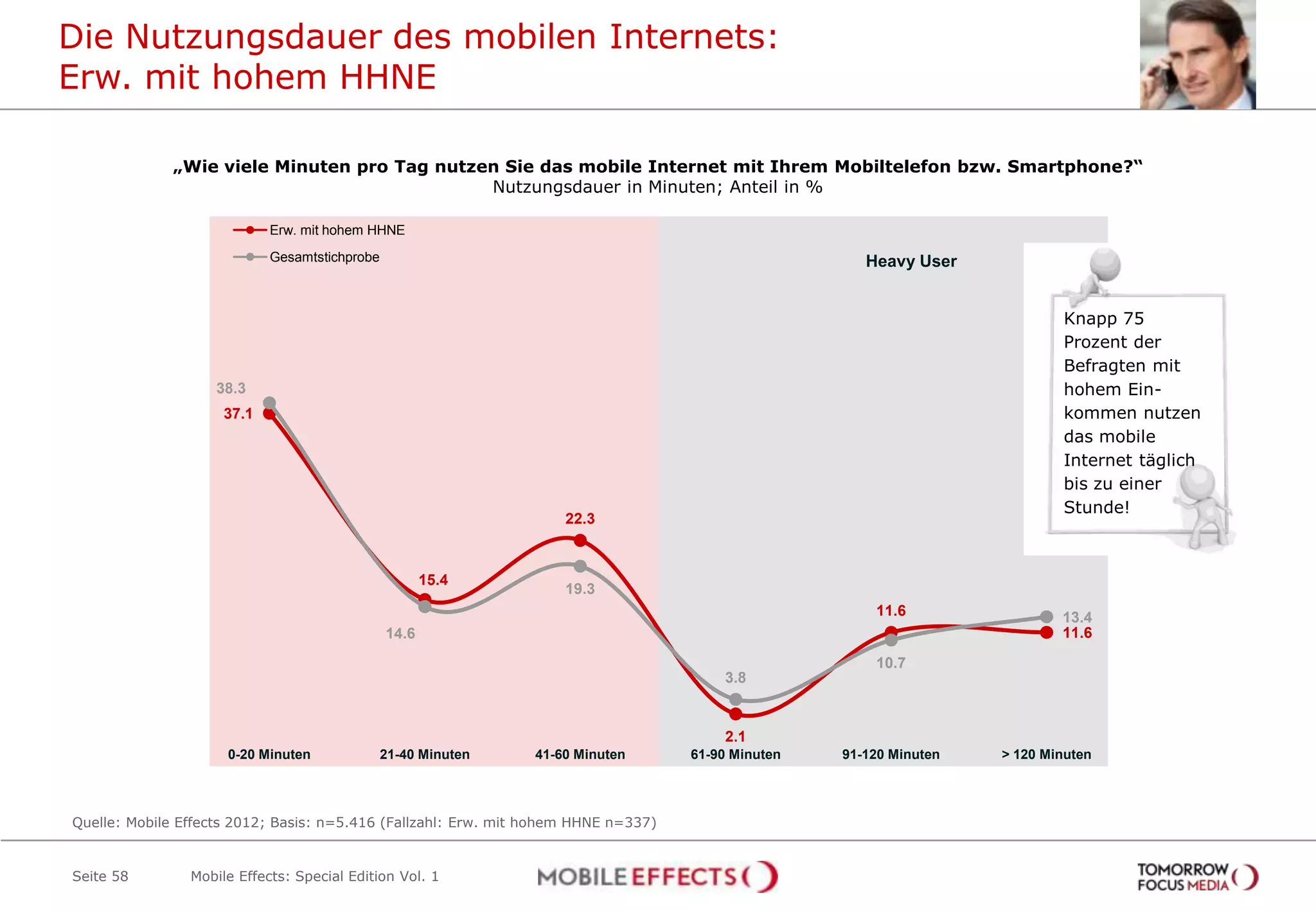 Die Nutzungsdauer des mobilen Internets:
Erw. mit hohem HHNE

             „Wie viele Minuten pro Tag nutzen Sie das mobile Internet mit Ihrem Mobiltelefon bzw. Smartphone?“
                                             Nutzungsdauer in Minuten; Anteil in %

                            Erw. mit hohem HHNE
                            Gesamtstichprobe                                                           Heavy User


                                                                                                                             Knapp 75
                                                                                                                             Prozent der
                                                                                                                             Befragten mit
                   38.3                                                                                                      hohem Ein-
                     37.1                                                                                                    kommen nutzen
                                                                                                                             das mobile
                                                                                                                             Internet täglich
                                                                                                                             bis zu einer
                                                                                                                             Stunde!
                                                                    22.3



                                                      15.4
                                                                    19.3
                                                                                                        11.6                 13.4
                                               14.6                                                                          11.6
                                                                                                        10.7
                                                                                        3.8


                                                                                        2.1
                     0-20 Minuten              21-40 Minuten    41-60 Minuten       61-90 Minuten   91-120 Minuten   > 120 Minuten




Quelle: Mobile Effects 2012; Basis: n=5.416 (Fallzahl: Erw. mit hohem HHNE n=337)


Seite 58        Mobile Effects: Special Edition Vol. 1
 