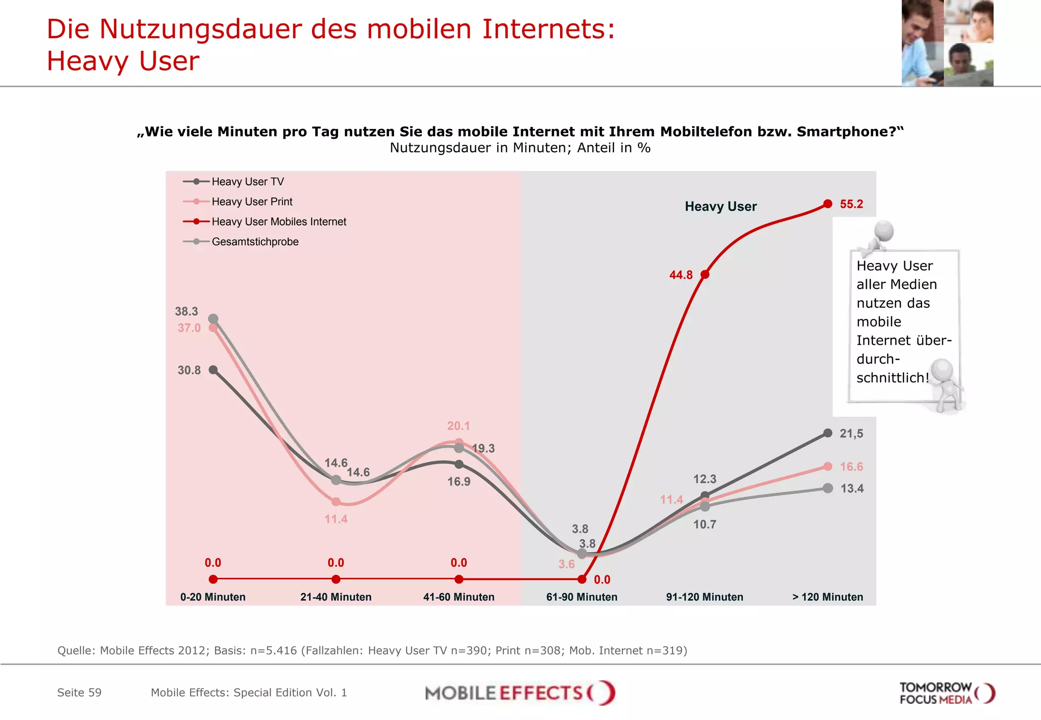 Die Nutzungsdauer des mobilen Internets:
Heavy User

             „Wie viele Minuten pro Tag nutzen Sie das mobile Internet mit Ihrem Mobiltelefon bzw. Smartphone?“
                                             Nutzungsdauer in Minuten; Anteil in %

                             Heavy User TV
                             Heavy User Print                                                                                         55.2
                                                                                                                 Heavy User
                             Heavy User Mobiles Internet
                             Gesamtstichprobe

                                                                                                                                         Heavy User
                                                                                                           44.8
                                                                                                                                         aller Medien
                                                                                                                                         nutzen das
                    38.3
                    37.0                                                                                                                 mobile
                                                                                                                                         Internet über-
                                                                                                                                         durch-
                     30.8
                                                                                                                                         schnittlich!


                                                                    20.1
                                                                                                                                      21,5
                                                                           19.3
                                                    14.6                                                                              16.6
                                                        14.6
                                                                    16.9                                          12.3
                                                                                                                                      13.4
                                                                                                          11.4
                                                    11.4                                                          10.7
                                                                                          3.8
                                                                                           3.8
                            0.0                     0.0              0.0                3.6
                                                                                              0.0
                     0-20 Minuten               21-40 Minuten   41-60 Minuten         61-90 Minuten        91-120 Minuten     > 120 Minuten



Quelle: Mobile Effects 2012; Basis: n=5.416 (Fallzahlen: Heavy User TV n=390; Print n=308; Mob. Internet n=319)


Seite 59        Mobile Effects: Special Edition Vol. 1
 
