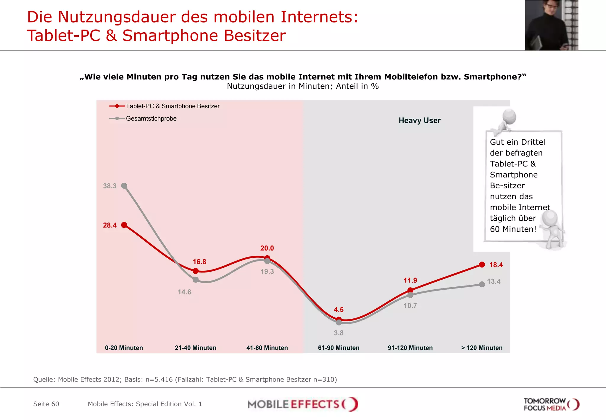 Die Nutzungsdauer des mobilen Internets:
Tablet-PC & Smartphone Besitzer

              „Wie viele Minuten pro Tag nutzen Sie das mobile Internet mit Ihrem Mobiltelefon bzw. Smartphone?“
                                              Nutzungsdauer in Minuten; Anteil in %

                            Tablet-PC & Smartphone Besitzer
                            Gesamtstichprobe                                                              Heavy User

                                                                                                                                Gut ein Drittel
                                                                                                                                der befragten
                                                                                                                                Tablet-PC &
                                                                                                                                Smartphone
                     38.3                                                                                                       Be-sitzer
                                                                                                                                nutzen das
                                                                                                                                mobile Internet
                                                                                                                                täglich über
                     28.4
                                                                                                                                60 Minuten!

                                                                     20.0
                                                      16.8                                                                      18.4
                                                                     19.3
                                                                                                           11.9                 13.4
                                               14.6
                                                                                                           10.7
                                                                                            4.5


                                                                                            3.8

                     0-20 Minuten           21-40 Minuten        41-60 Minuten         61-90 Minuten   91-120 Minuten   > 120 Minuten




Quelle: Mobile Effects 2012; Basis: n=5.416 (Fallzahl: Tablet-PC & Smartphone Besitzer n=310)


Seite 60        Mobile Effects: Special Edition Vol. 1
 