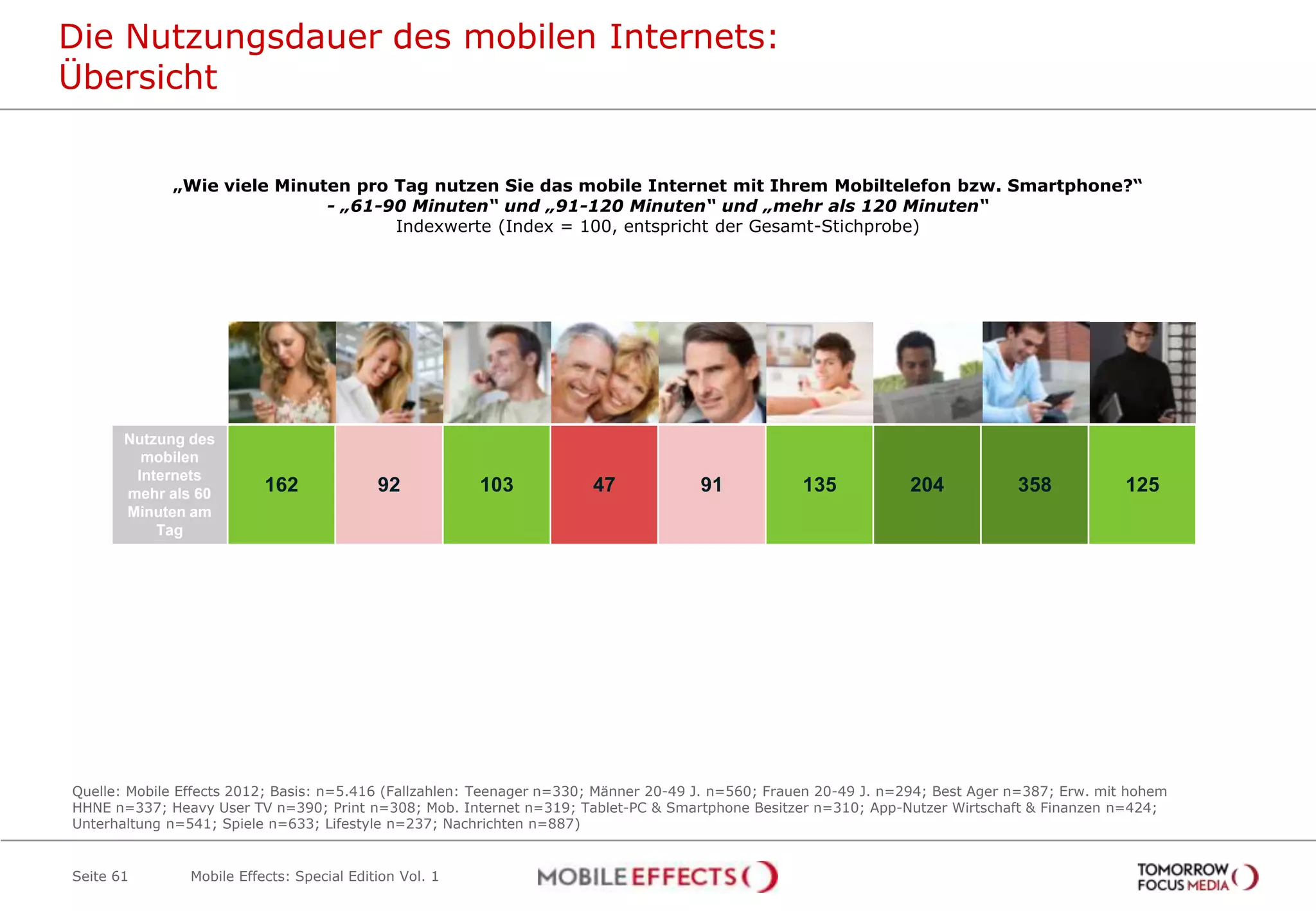 Die Nutzungsdauer des mobilen Internets:
Übersicht


             „Wie viele Minuten pro Tag nutzen Sie das mobile Internet mit Ihrem Mobiltelefon bzw. Smartphone?“
                             - „61-90 Minuten“ und „91-120 Minuten“ und „mehr als 120 Minuten“
                                    Indexwerte (Index = 100, entspricht der Gesamt-Stichprobe)




                         Unter 19          20-49          20-49    Best Ager      Einkomme      Heavy User     Heavy User     Heavy User     Tablet-PC
                          Jahre           Männer         Frauen                   ns-starke        TV             Print        Mobiles         und
                                                                                                                               Internet      Smartphon
                                                                                                                                                 e


       Nutzung des
         mobilen
        Internets
       mehr als 60         162              92            103          47             91            135           204            358            125
       Minuten am
           Tag




Quelle: Mobile Effects 2012; Basis: n=5.416 (Fallzahlen: Teenager n=330; Männer 20-49 J. n=560; Frauen 20-49 J. n=294; Best Ager n=387; Erw. mit hohem
HHNE n=337; Heavy User TV n=390; Print n=308; Mob. Internet n=319; Tablet-PC & Smartphone Besitzer n=310; App-Nutzer Wirtschaft & Finanzen n=424;
Unterhaltung n=541; Spiele n=633; Lifestyle n=237; Nachrichten n=887)


Seite 61        Mobile Effects: Special Edition Vol. 1
 