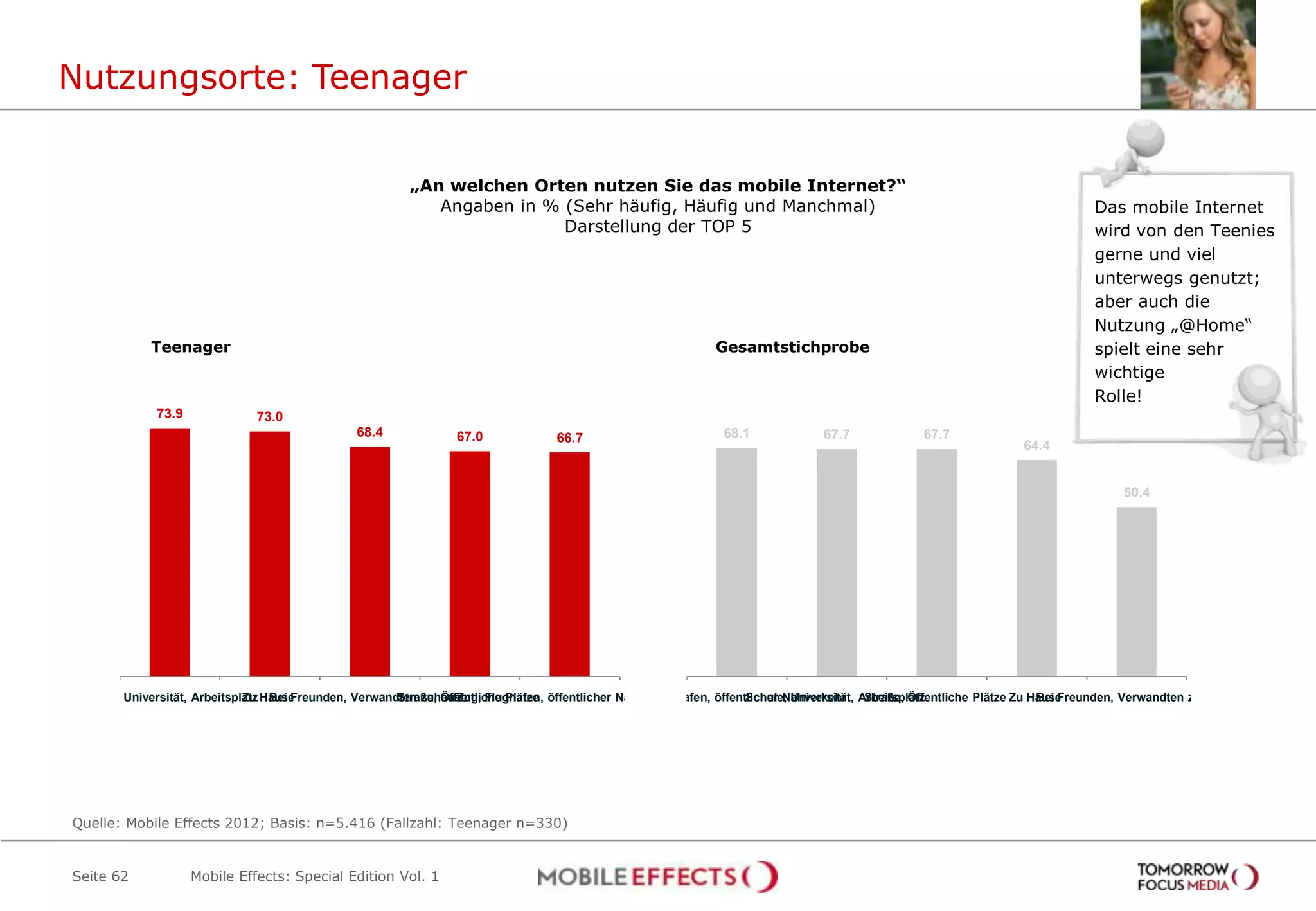 Nutzungsorte: Teenager


                                                         „An welchen Orten nutzen Sie das mobile Internet?“
                                                            Angaben in % (Sehr häufig, Häufig und Manchmal)                                                                   Das mobile Internet
                                                                         Darstellung der TOP 5                                                                                wird von den Teenies
                                                                                                                                                                              gerne und viel
                                                                                                                                                                              unterwegs genutzt;
                                                                                                                                                                              aber auch die
                                                                                                                                                                              Nutzung „@Home“
             Teenager                                                                                        Gesamtstichprobe                                                 spielt eine sehr
                                                                                                                                                                              wichtige
                                                                                                                                                                              Rolle!
              73.9             73.0
                                                68.4             67.0             66.7                        68.1             67.7              67.7
                                                                                                                                                                  64.4


                                                                                                                                                                                   50.4




 Schule, Universität, Arbeitsplatz Hause
                               Zu Bei Freunden, Verwandten zuhause Flughafen, öffentlicher Nahverkehr
                                                       Straße, Öffentliche Plätze
                                                                  Zug,                      Zug, Flughafen, öffentlicher Nahverkehr Arbeitsplatz
                                                                                                                  Schule, Universität, Straße, Öffentliche Plätze Zu Hause
                                                                                                                                                                      Bei Freunden, Verwandten zuhause




Quelle: Mobile Effects 2012; Basis: n=5.416 (Fallzahl: Teenager n=330)


Seite 62             Mobile Effects: Special Edition Vol. 1
 