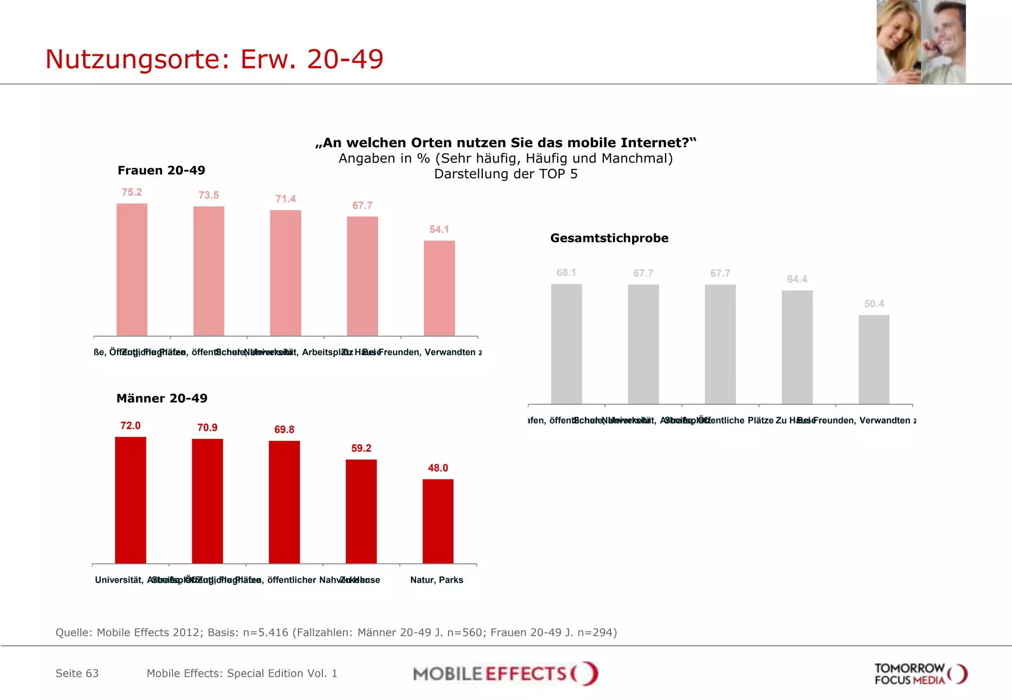 Nutzungsorte: Erw. 20-49


                                                           „An welchen Orten nutzen Sie das mobile Internet?“
                                                              Angaben in % (Sehr häufig, Häufig und Manchmal)
              Frauen 20-49                                                 Darstellung der TOP 5
               75.2              73.5             71.4
                                                                    67.7

                                                                                  54.1
                                                                                                            Gesamtstichprobe

                                                                                                              68.1             67.7              67.7
                                                                                                                                                                  64.4

                                                                                                                                                                                   50.4



    Straße, Öffentliche Plätze öffentlicher Nahverkehr Arbeitsplatz Hause
               Zug, Flughafen,       Schule, Universität,       Zu Bei Freunden, Verwandten zuhause




             Männer 20-49
                                                                                             Zug, Flughafen, öffentlicher Nahverkehr Arbeitsplatz
                                                                                                                   Schule, Universität, Straße, Öffentliche Plätze Zu Hause
                                                                                                                                                                       Bei Freunden, Verwandten zuhause
              72.0              70.9              69.8
                                                                    59.2
                                                                                  48.0




 Schule, Universität, ArbeitsplatzZug, Flughafen, öffentlicher Nahverkehr
                       Straße, Öffentliche Plätze                  Zu Hause   Natur, Parks




Quelle: Mobile Effects 2012; Basis: n=5.416 (Fallzahlen: Männer 20-49 J. n=560; Frauen 20-49 J. n=294)


Seite 63              Mobile Effects: Special Edition Vol. 1
 