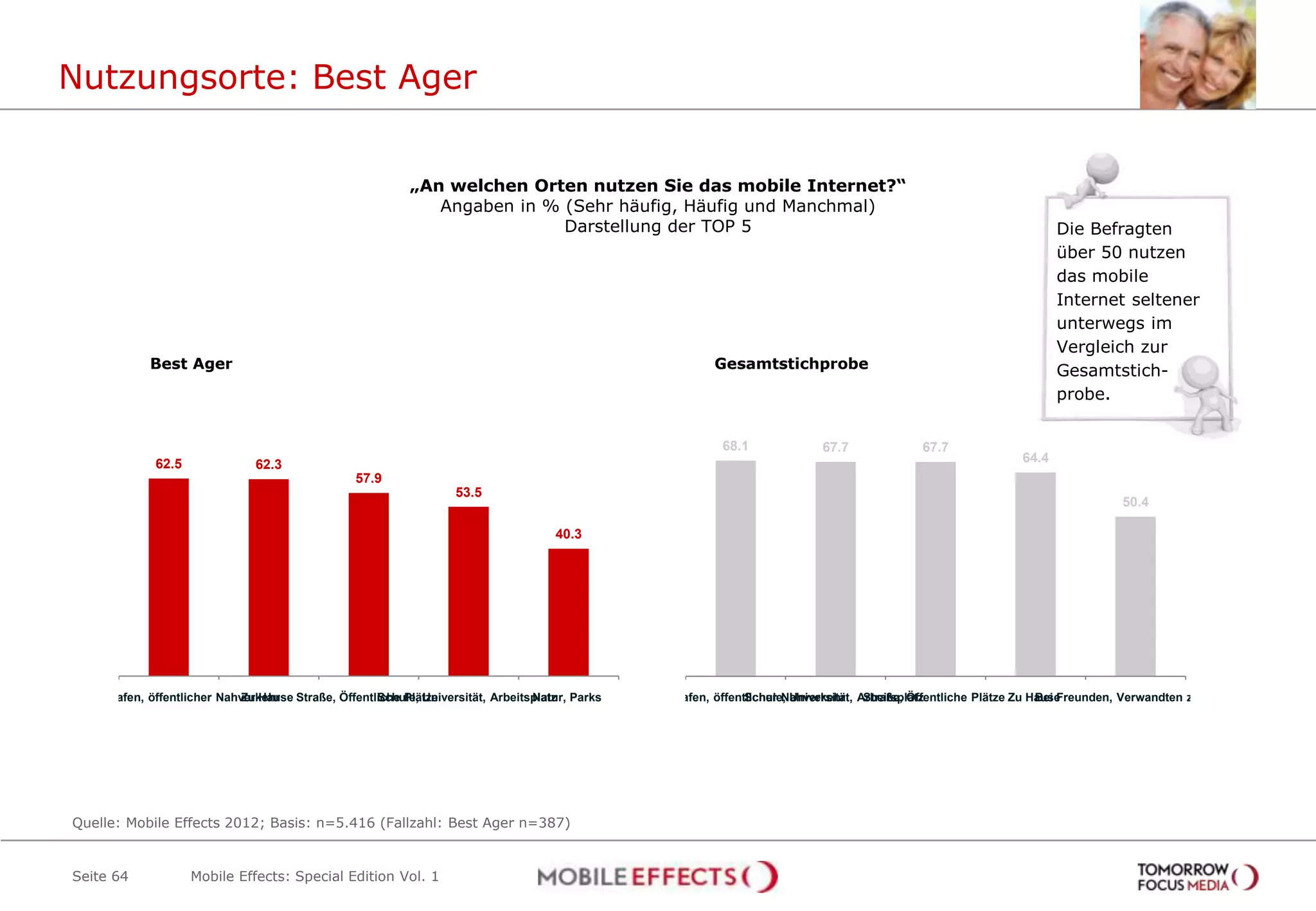 Nutzungsorte: Best Ager


                                                            „An welchen Orten nutzen Sie das mobile Internet?“
                                                               Angaben in % (Sehr häufig, Häufig und Manchmal)
                                                                            Darstellung der TOP 5                                                                            Die Befragten
                                                                                                                                                                             über 50 nutzen
                                                                                                                                                                             das mobile
                                                                                                                                                                             Internet seltener
                                                                                                                                                                             unterwegs im
                                                                                                                                                                             Vergleich zur
                Best Ager                                                                                       Gesamtstichprobe                                             Gesamtstich-
                                                                                                                                                                             probe.


                                                                                                                  68.1             67.7              67.7
                62.5              62.3                                                                                                                                64.4
                                                   57.9
                                                                    53.5
                                                                                                                                                                                       50.4

                                                                                      40.3




Zug, Flughafen, öffentlicher Nahverkehr Straße, Öffentliche Plätze
                                Zu Hause               Schule, Universität, Arbeitsplatz Parks
                                                                                   Natur,        Zug, Flughafen, öffentlicher Nahverkehr Arbeitsplatz
                                                                                                                       Schule, Universität, Straße, Öffentliche Plätze Zu Hause
                                                                                                                                                                           Bei Freunden, Verwandten zuhause




  Quelle: Mobile Effects 2012; Basis: n=5.416 (Fallzahl: Best Ager n=387)


  Seite 64             Mobile Effects: Special Edition Vol. 1
 