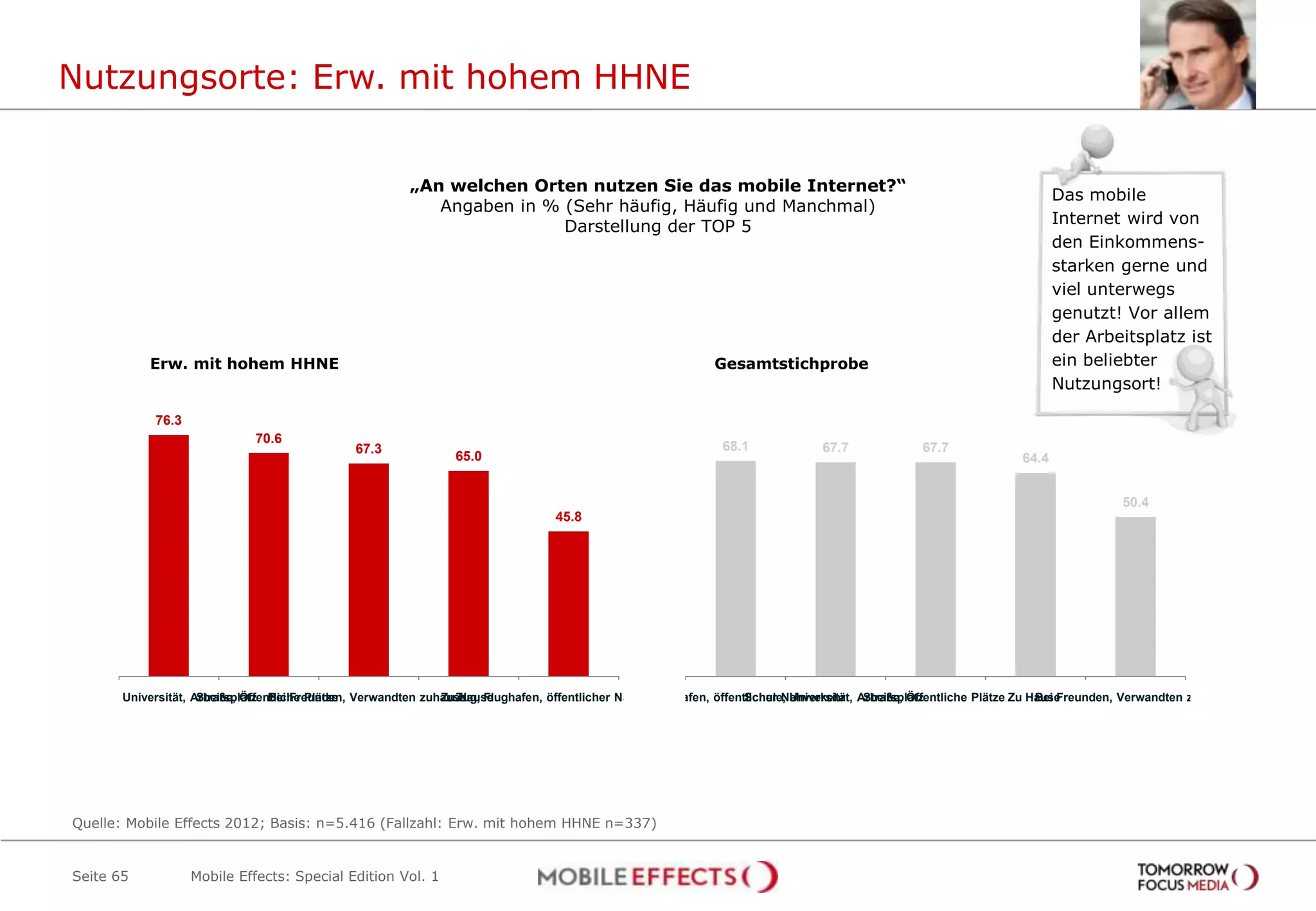 Nutzungsorte: Erw. mit hohem HHNE


                                                        „An welchen Orten nutzen Sie das mobile Internet?“
                                                                                                                                                                        Das mobile
                                                           Angaben in % (Sehr häufig, Häufig und Manchmal)
                                                                        Darstellung der TOP 5                                                                           Internet wird von
                                                                                                                                                                        den Einkommens-
                                                                                                                                                                        starken gerne und
                                                                                                                                                                        viel unterwegs
                                                                                                                                                                        genutzt! Vor allem
                                                                                                                                                                        der Arbeitsplatz ist
            Erw. mit hohem HHNE                                                                              Gesamtstichprobe                                           ein beliebter
                                                                                                                                                                        Nutzungsort!

             76.3
                              70.6
                                               67.3                                                           68.1             67.7             67.7
                                                                65.0                                                                                             64.4


                                                                                                                                                                                   50.4
                                                                                 45.8




Schule, Universität, Arbeitsplatz Bei Freunden, Verwandten zuhause Flughafen, öffentlicher Nahverkehr
                      Straße, Öffentliche Plätze              Zu Zug,
                                                                 Hause                      Zug, Flughafen, öffentlicher Nahverkehr Arbeitsplatz
                                                                                                                  Schule, Universität, Straße, Öffentliche Plätze Zu Hause
                                                                                                                                                                      Bei Freunden, Verwandten zuhause




Quelle: Mobile Effects 2012; Basis: n=5.416 (Fallzahl: Erw. mit hohem HHNE n=337)


Seite 65            Mobile Effects: Special Edition Vol. 1
 